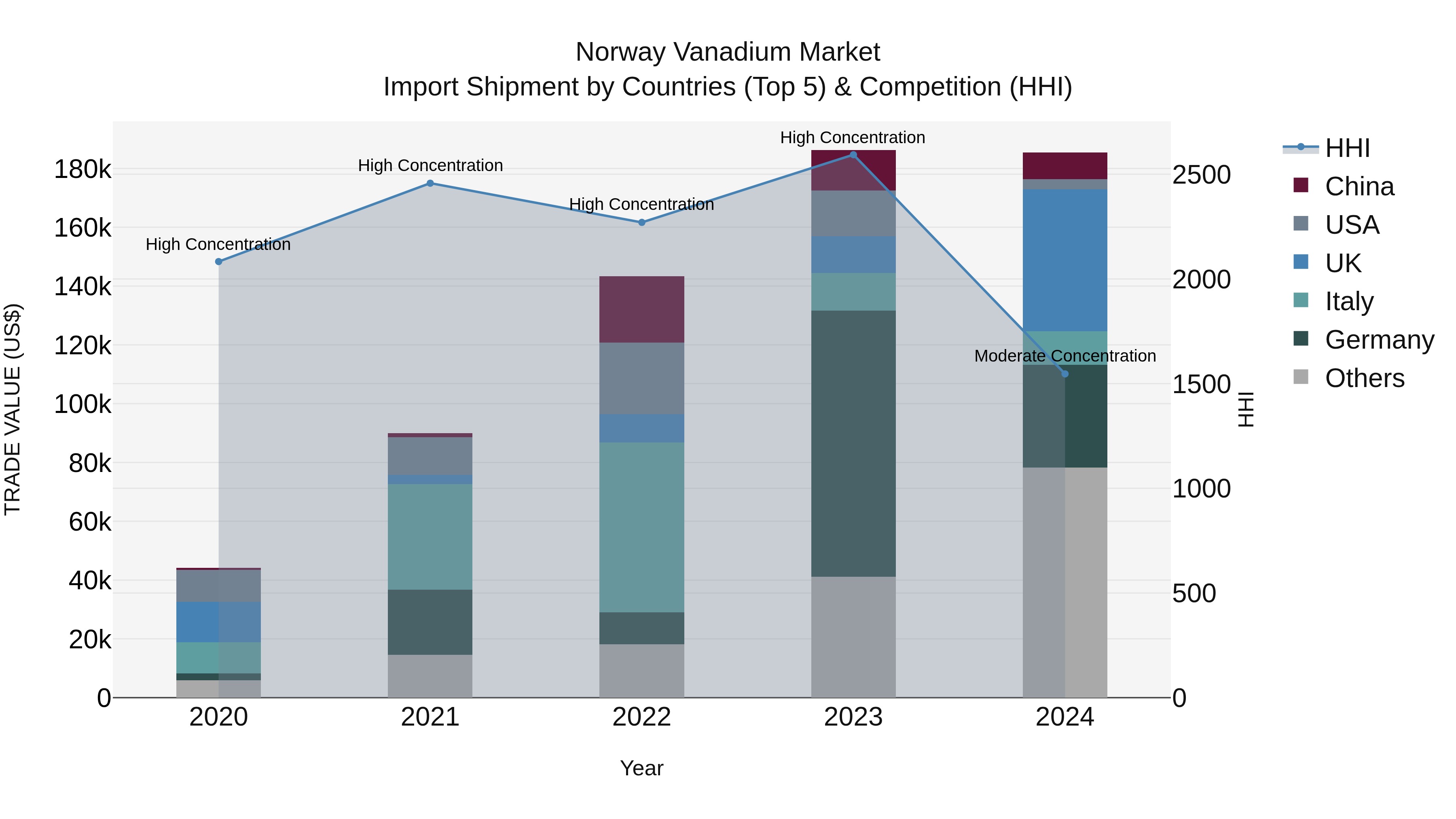 Norway Vanadium Market Top 5 Importing Countries and Market Competition (HHI) Analysis