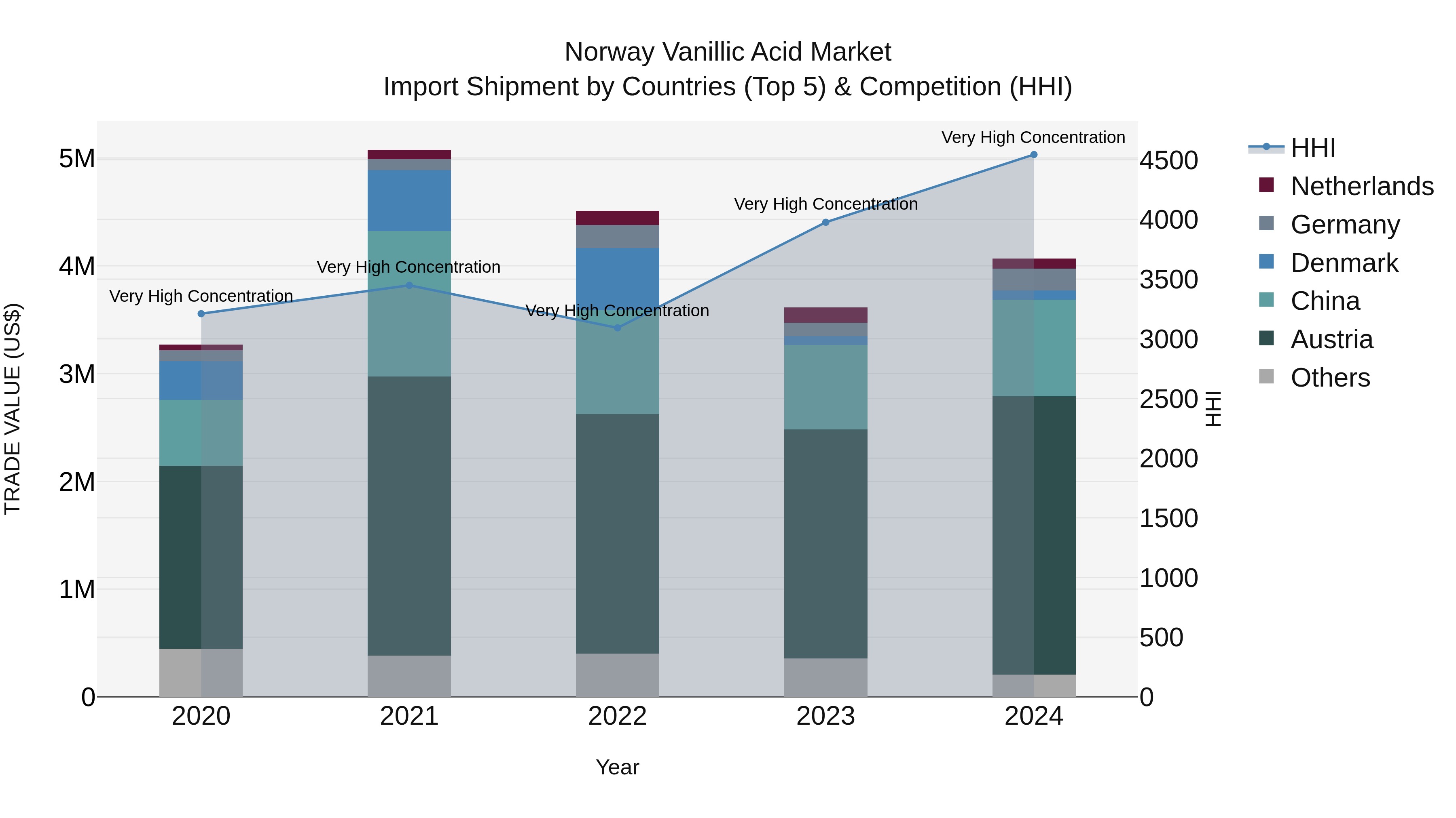 Norway Vanillic Acid Market Top 5 Importing Countries and Market Competition (HHI) Analysis