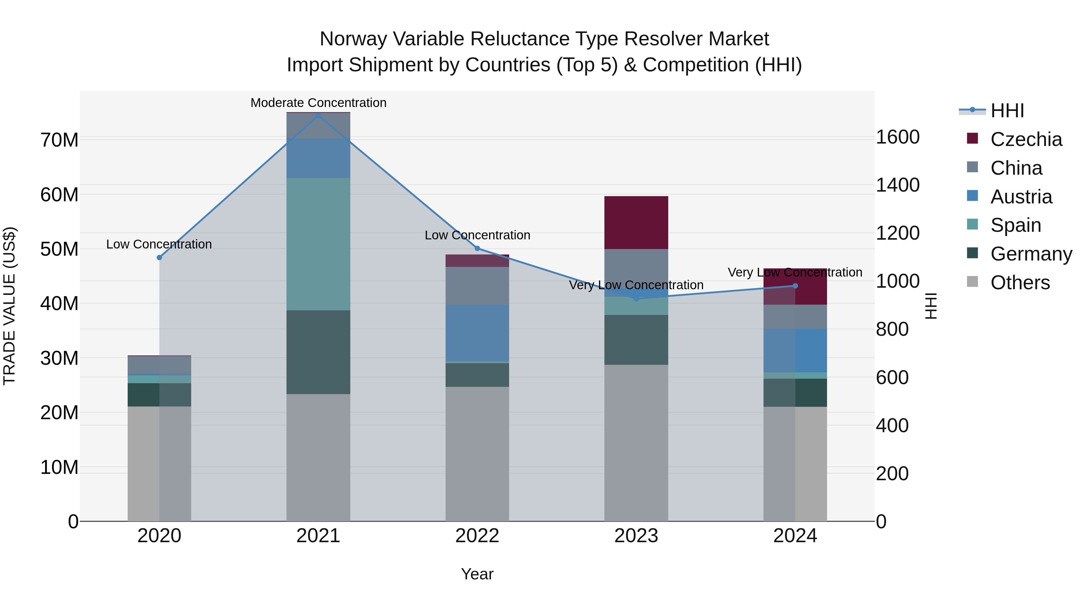 Norway Variable Reluctance Type Resolver Market Top 5 Importing Countries and Market Competition (HHI) Analysis