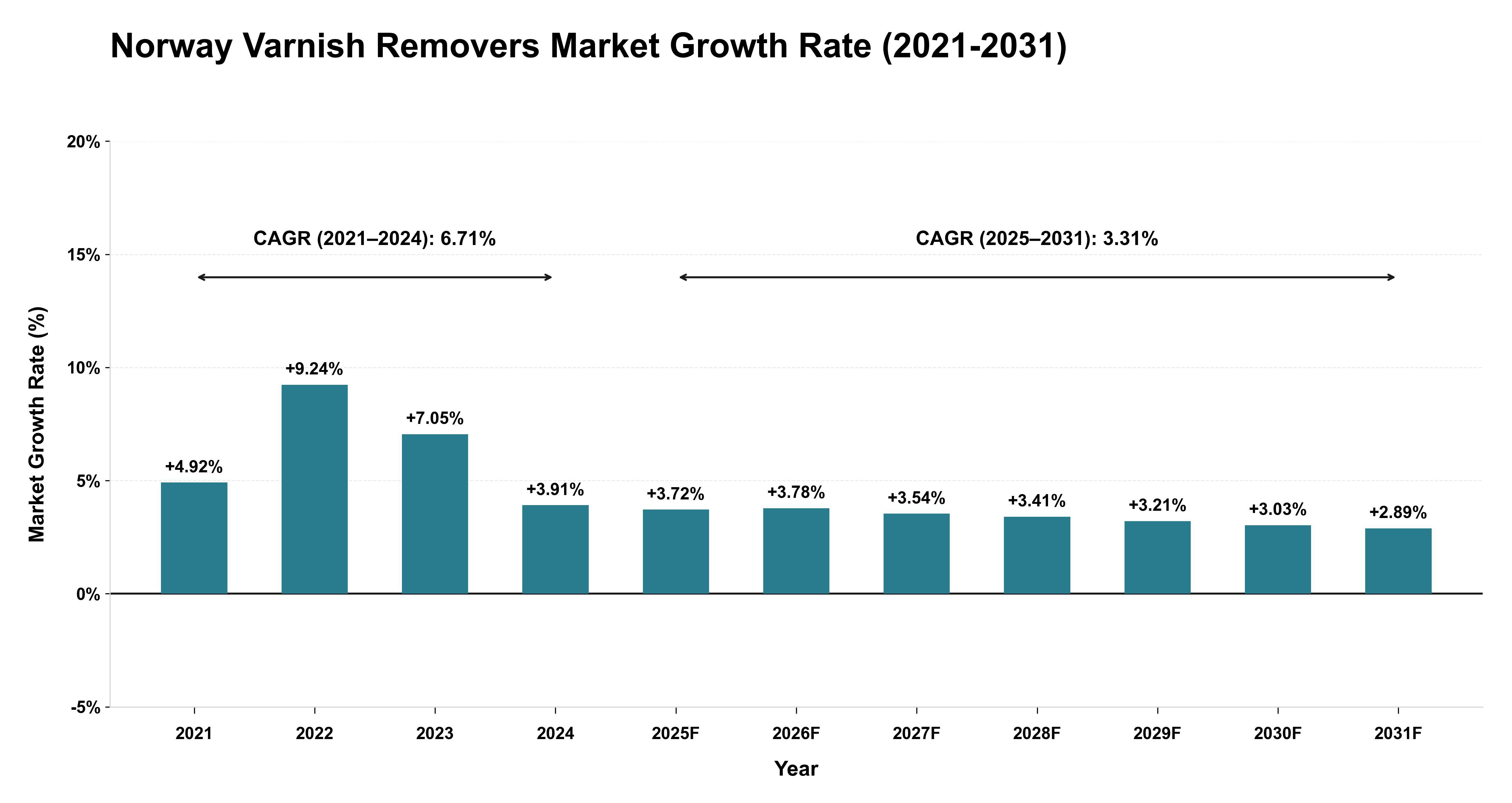 Norway Varnish Removers Market Growth Rate Analysis (2021-2031)