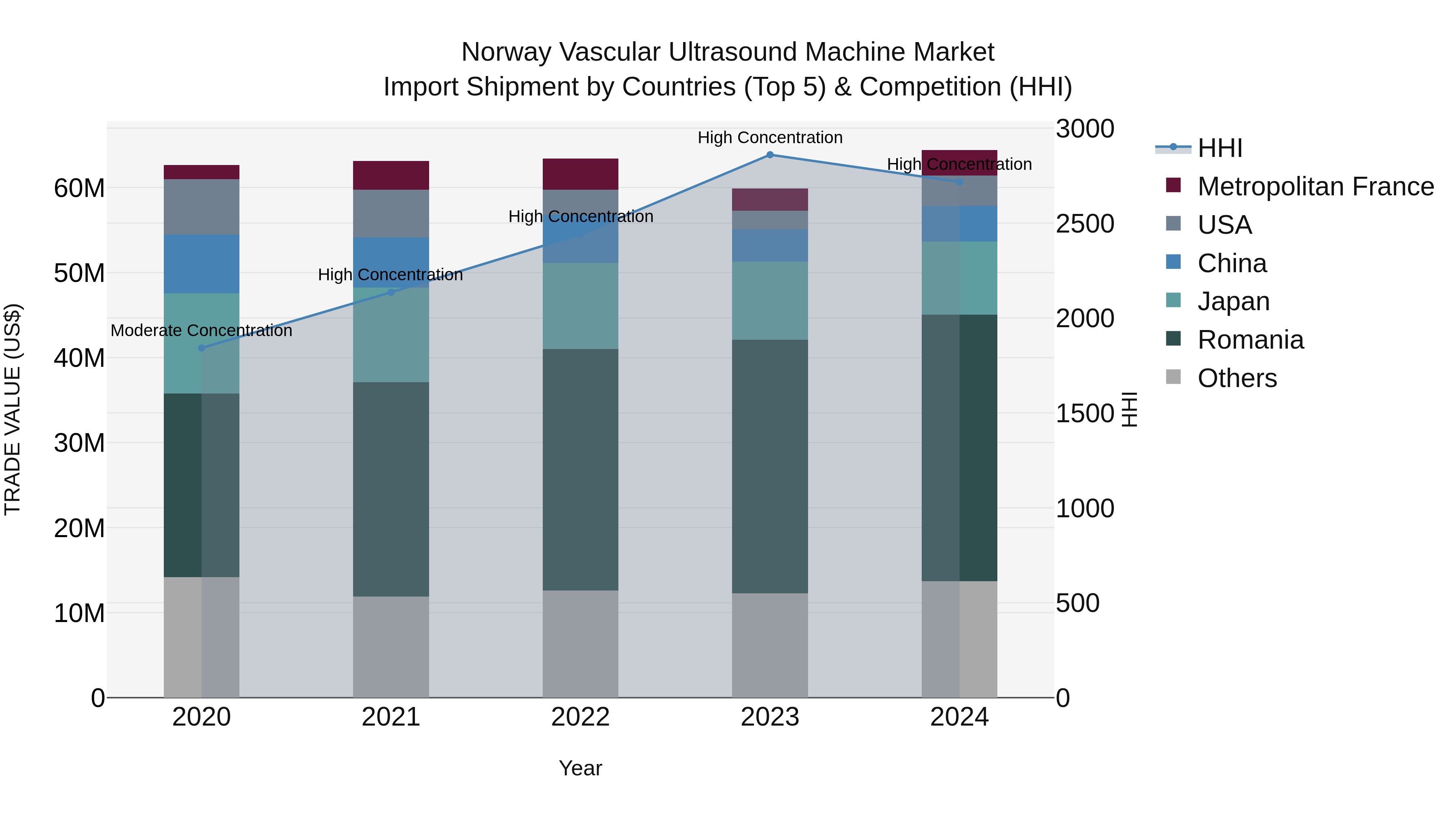 Norway Vascular Ultrasound Machine Market Top 5 Importing Countries and Market Competition (HHI) Analysis