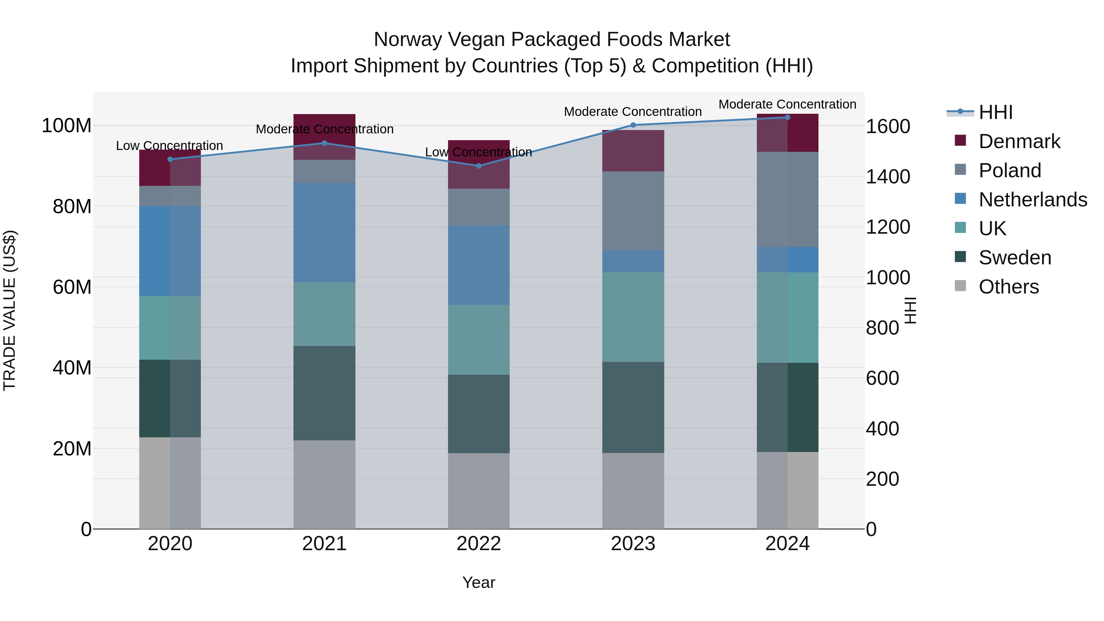 Norway Vegan Packaged Foods Market Top 5 Importing Countries and Market Competition (HHI) Analysis