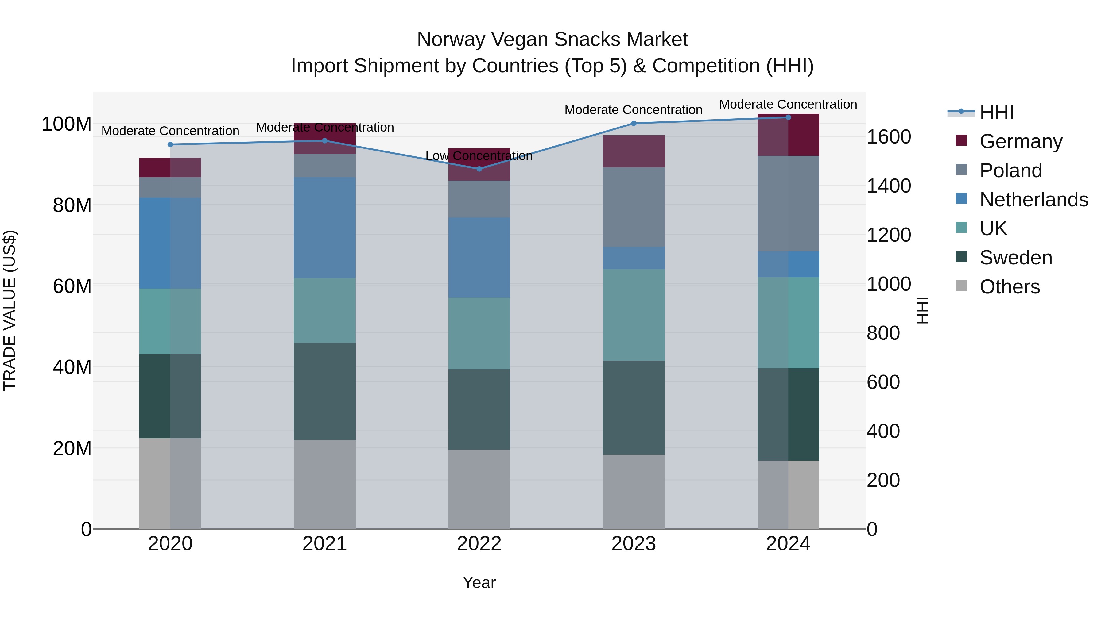 Norway Vegan Snacks Market Top 5 Importing Countries and Market Competition (HHI) Analysis