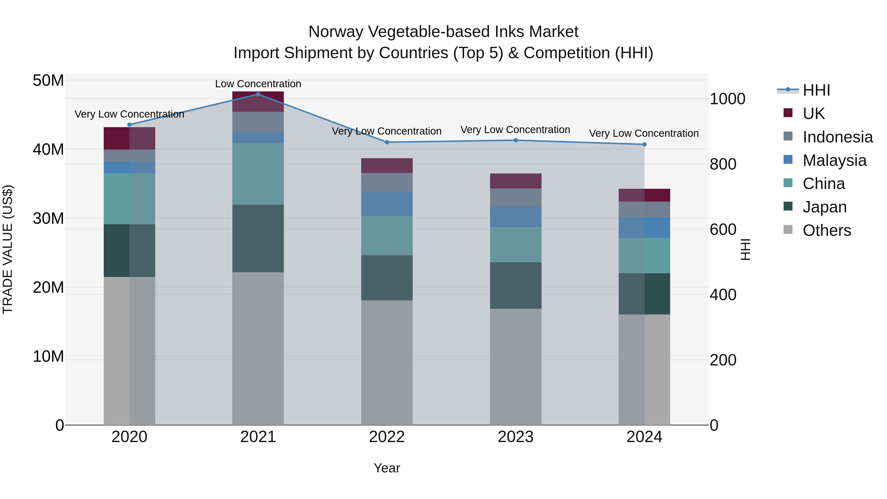 Norway Vegetable Based Inks Market Top 5 Importing Countries and Market Competition (HHI) Analysis