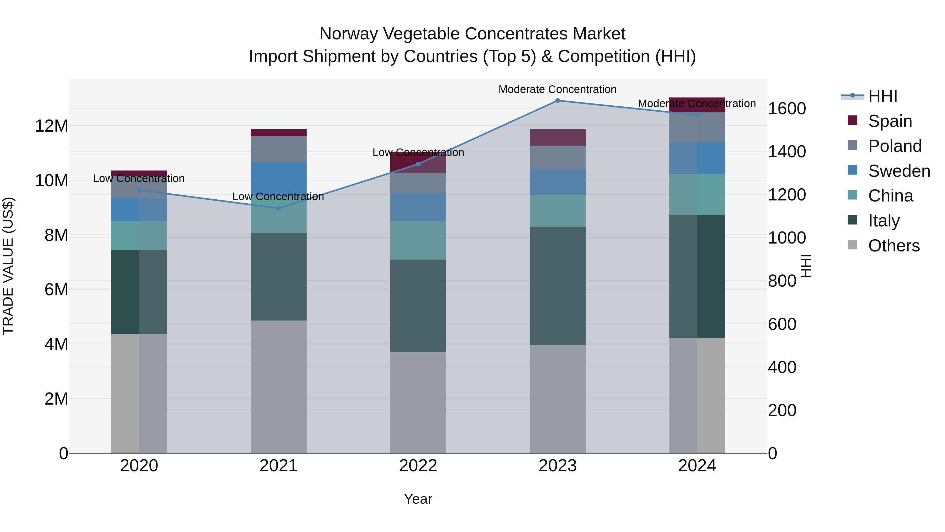 Norway Vegetable Concentrates Market Top 5 Importing Countries and Market Competition (HHI) Analysis