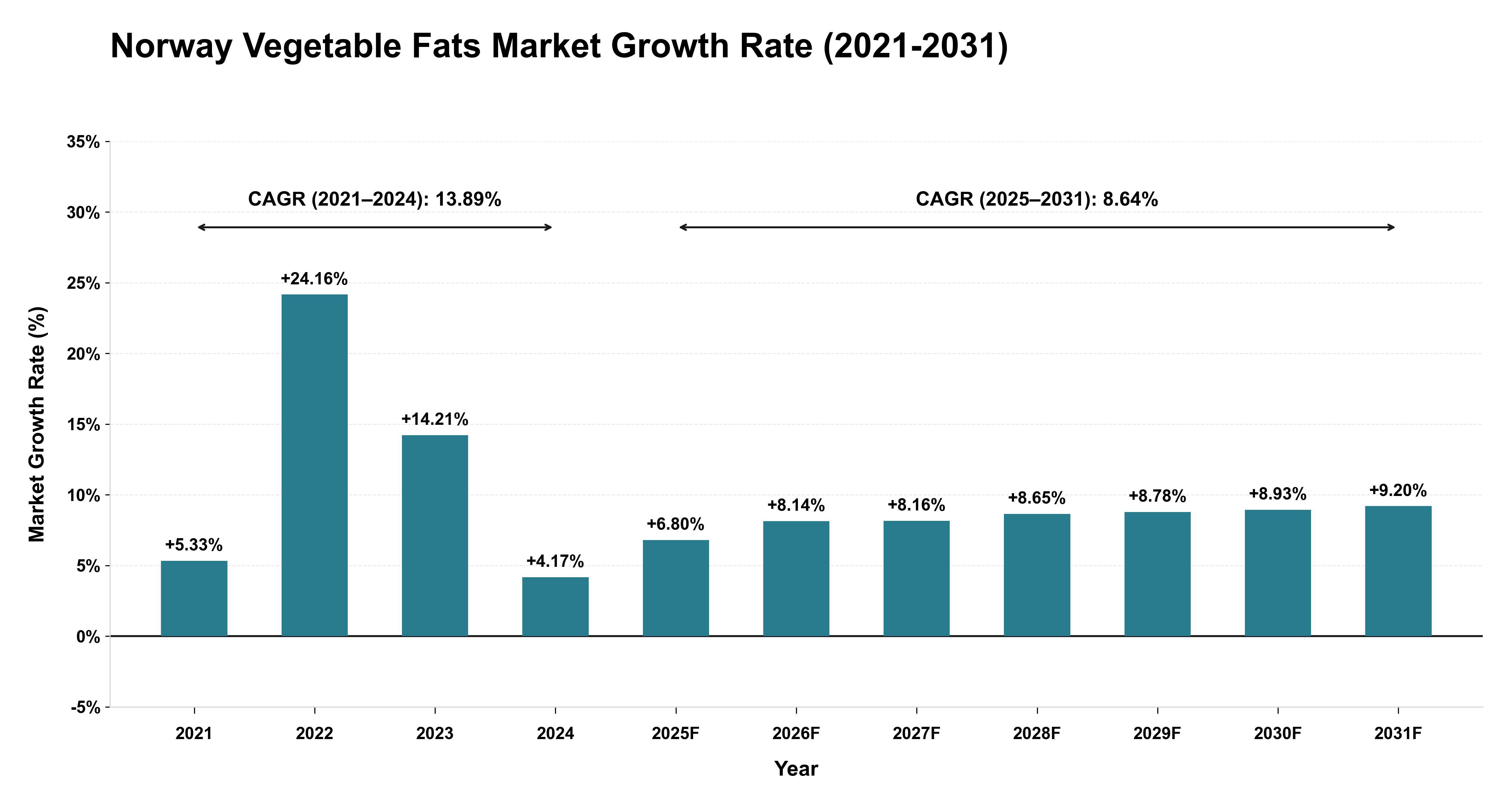 Norway Vegetable Fats Market Growth Rate Analysis (2021-2031)