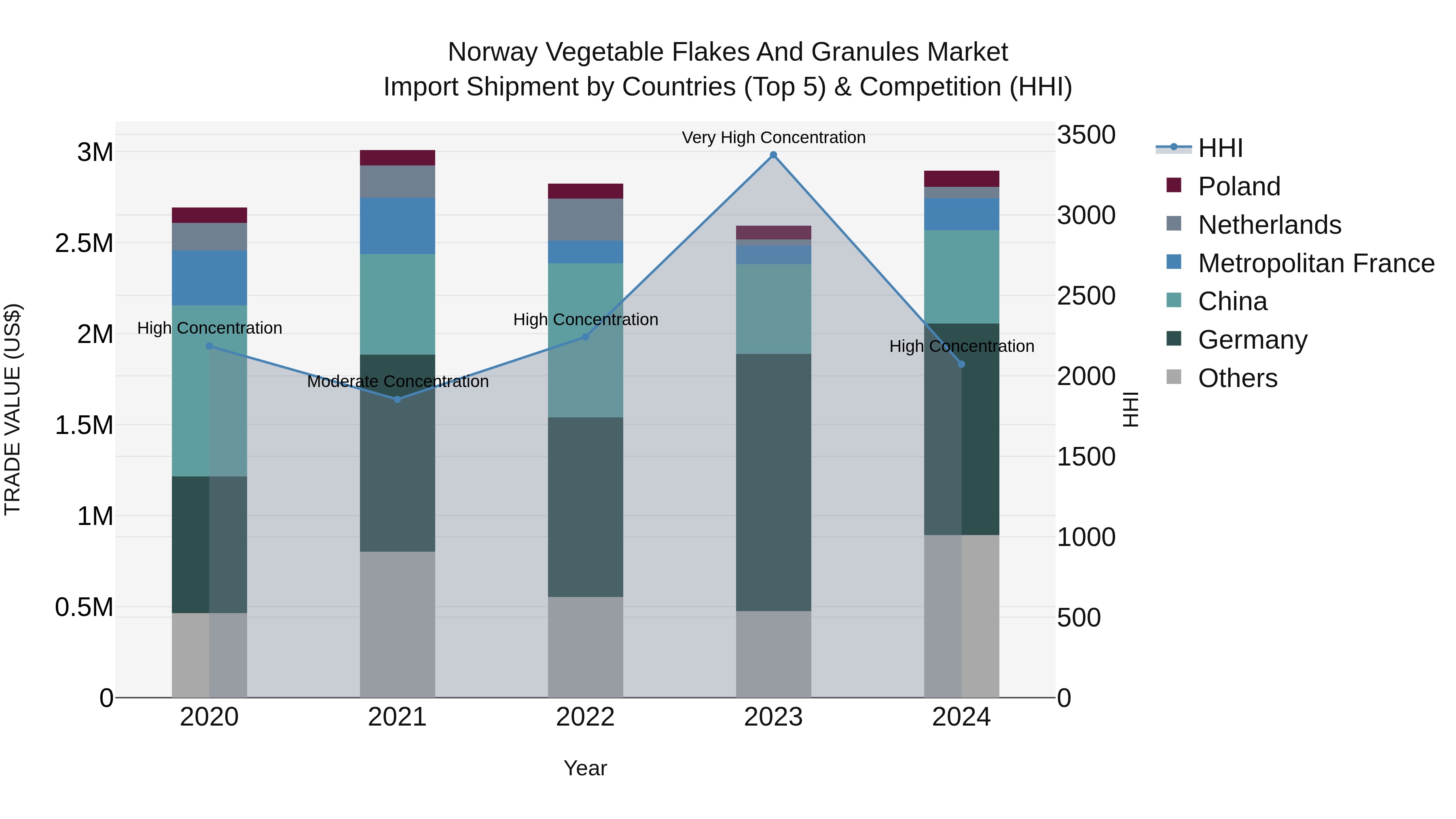 Norway Vegetable Flakes And Granules Market Top 5 Importing Countries and Market Competition (HHI) Analysis