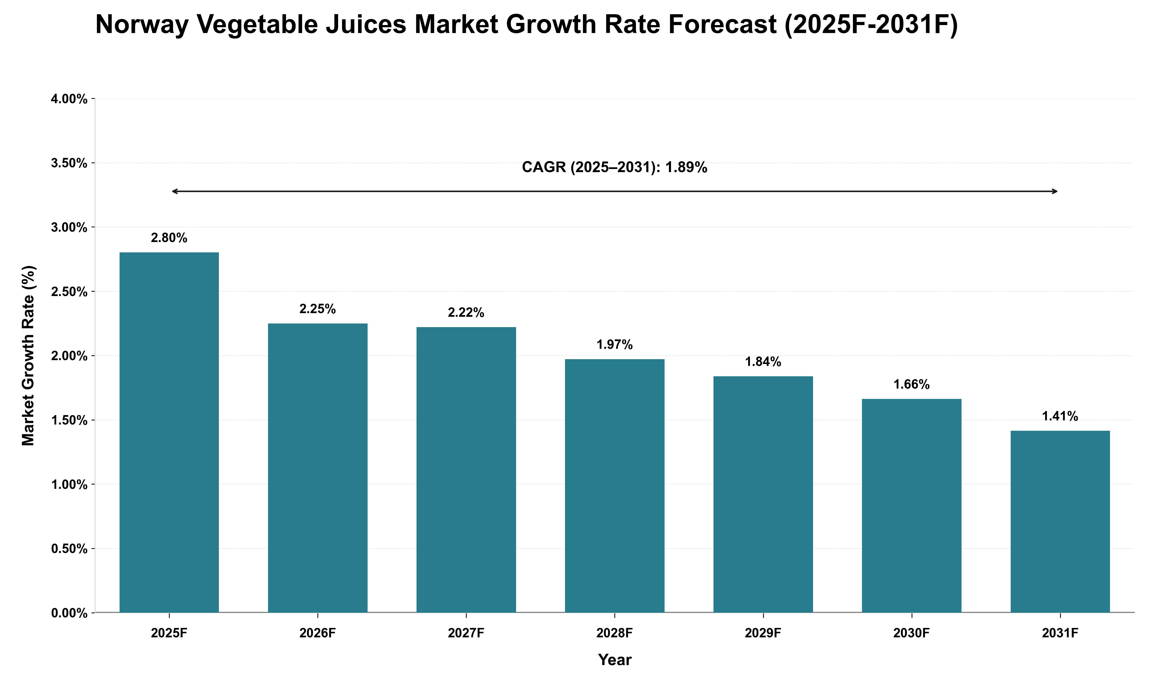 Norway Vegetable Juices Market Growth Rate Analysis (2025 - 2031)