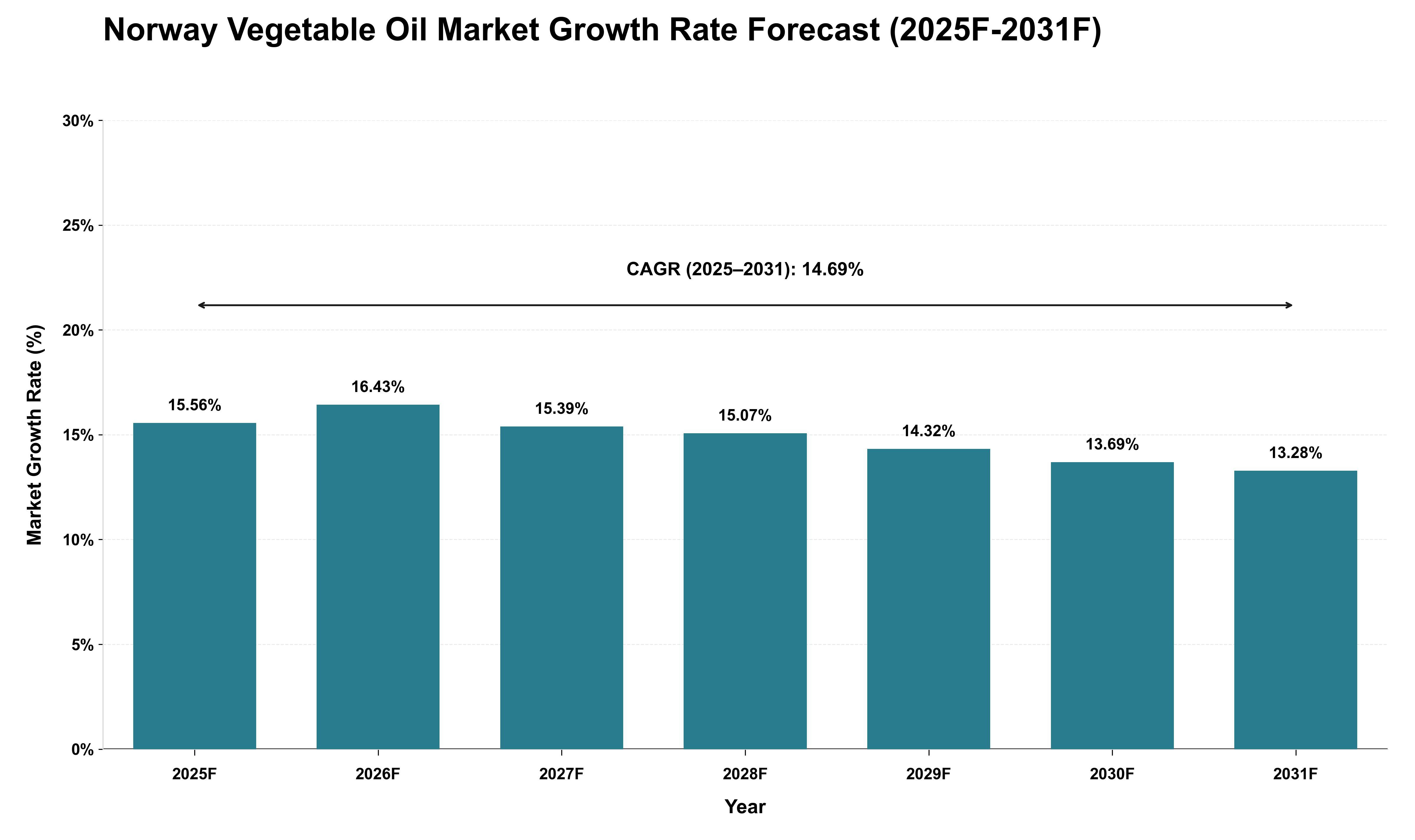 Norway Vegetable Oil Market Growth Rate Analysis (2025 - 2031)