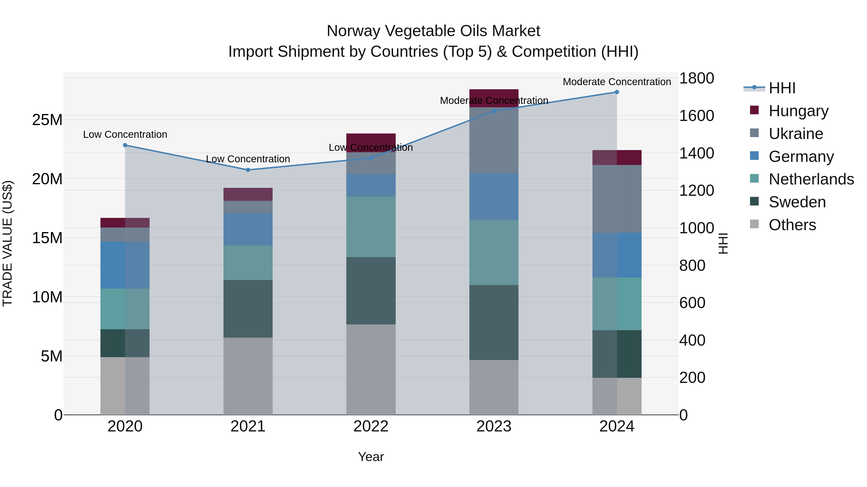 Norway Vegetable Oils Market Top 5 Importing Countries and Market Competition (HHI) Analysis