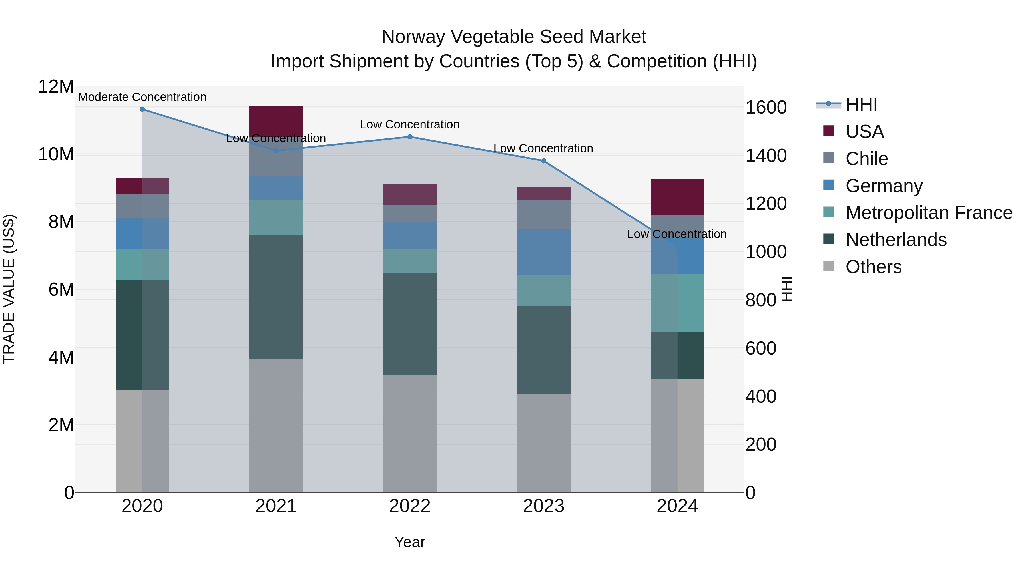 Norway Vegetable Seed Market Top 5 Importing Countries and Market Competition (HHI) Analysis