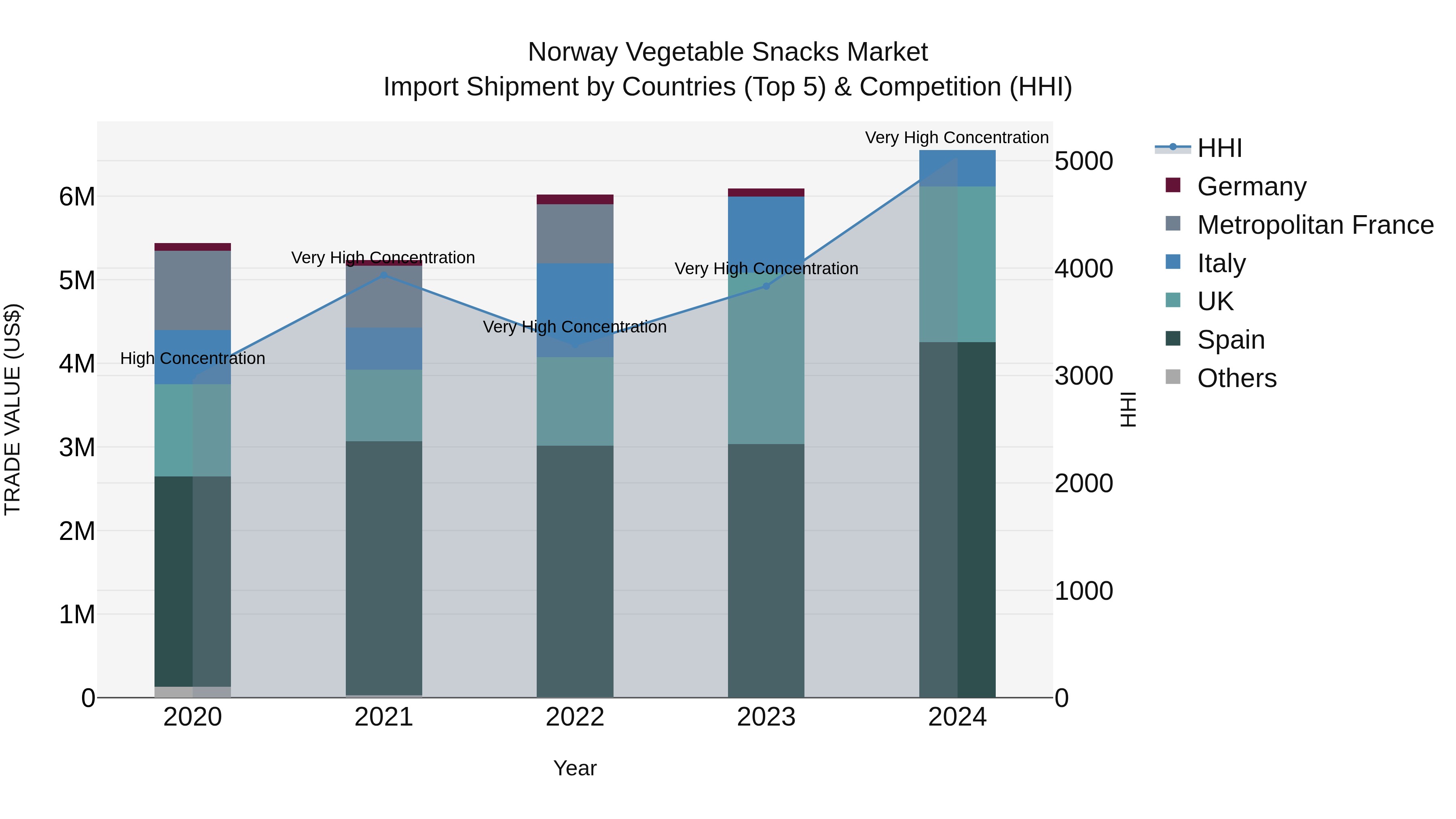 Norway Vegetable Snacks Market Top 5 Importing Countries and Market Competition (HHI) Analysis