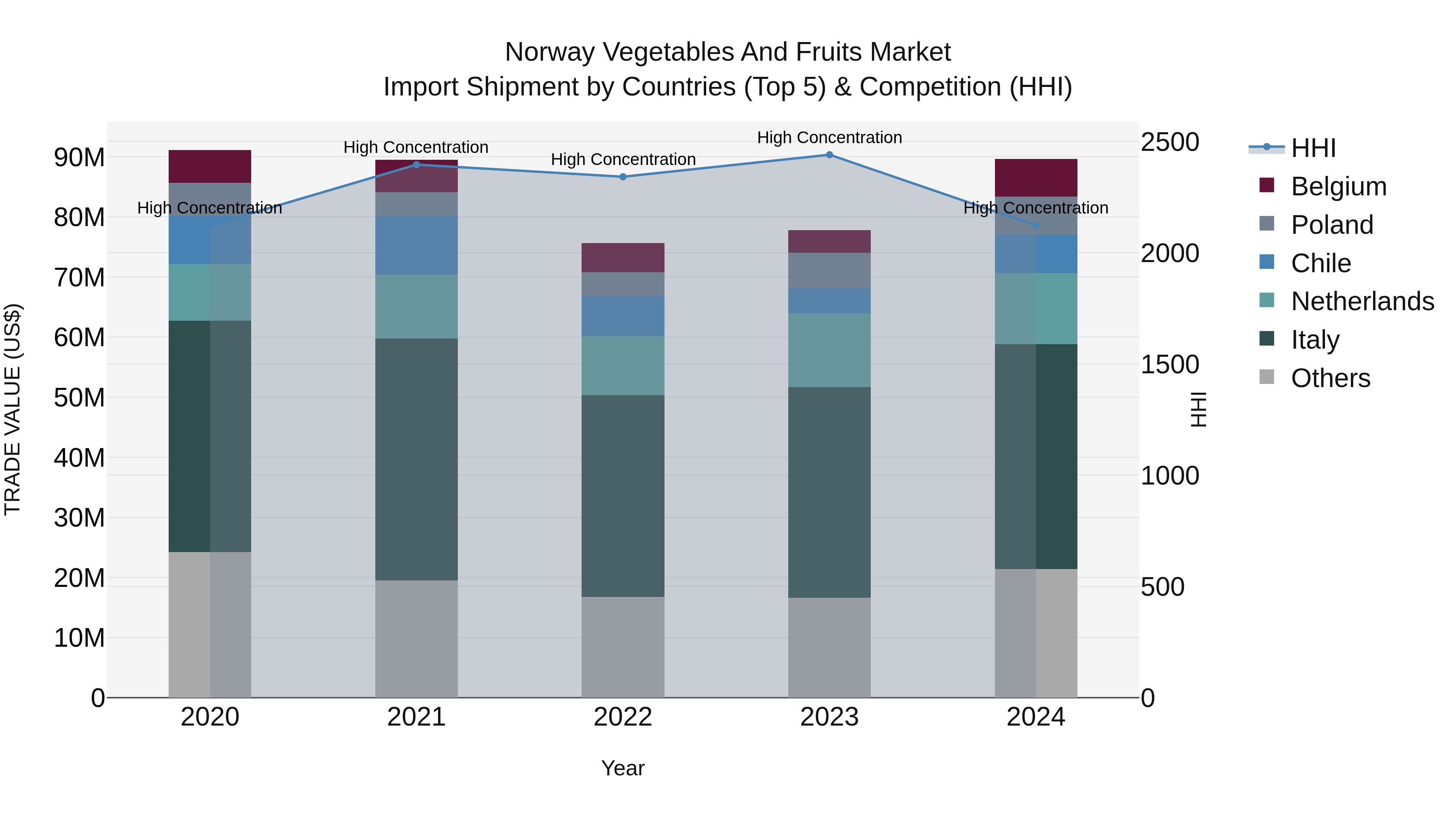 Norway Vegetables And Fruits Market Top 5 Importing Countries and Market Competition (HHI) Analysis
