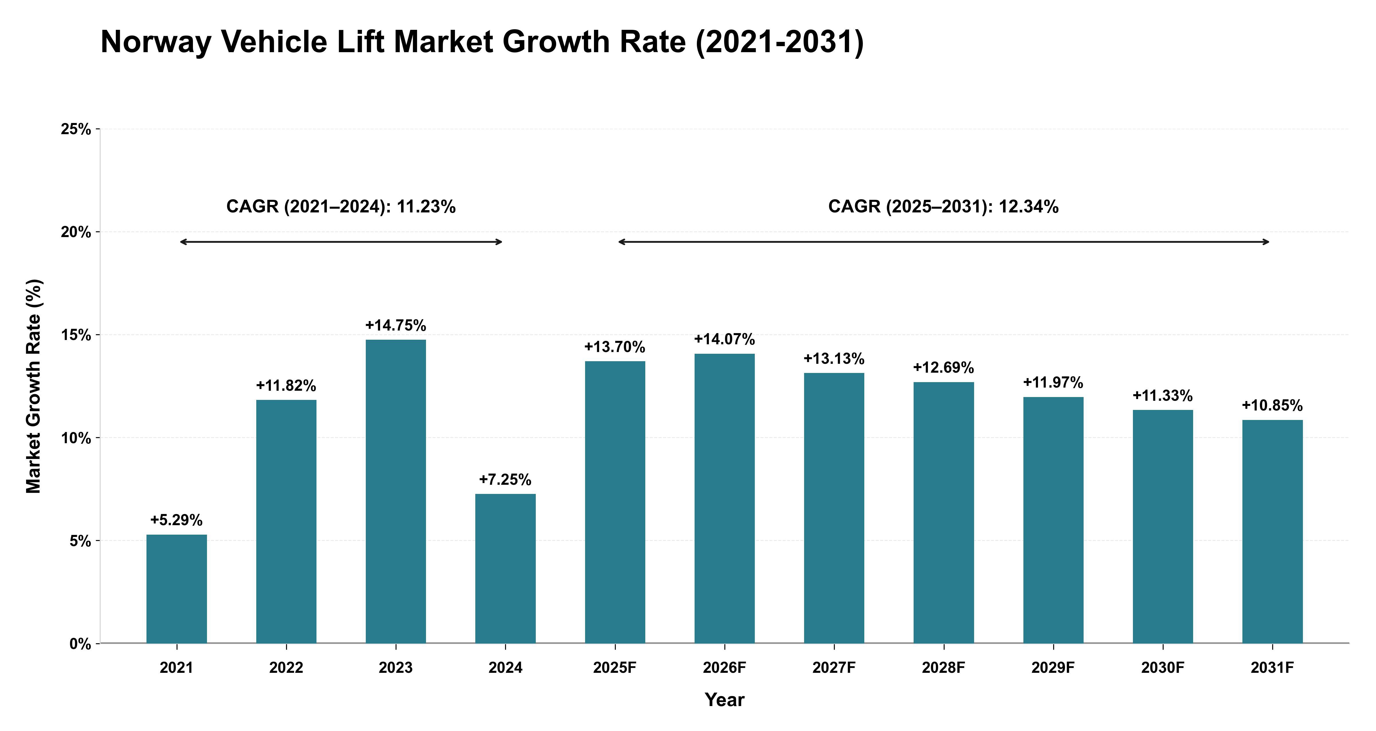Norway Vehicle Lift Market Growth Rate Analysis (2021-2031)