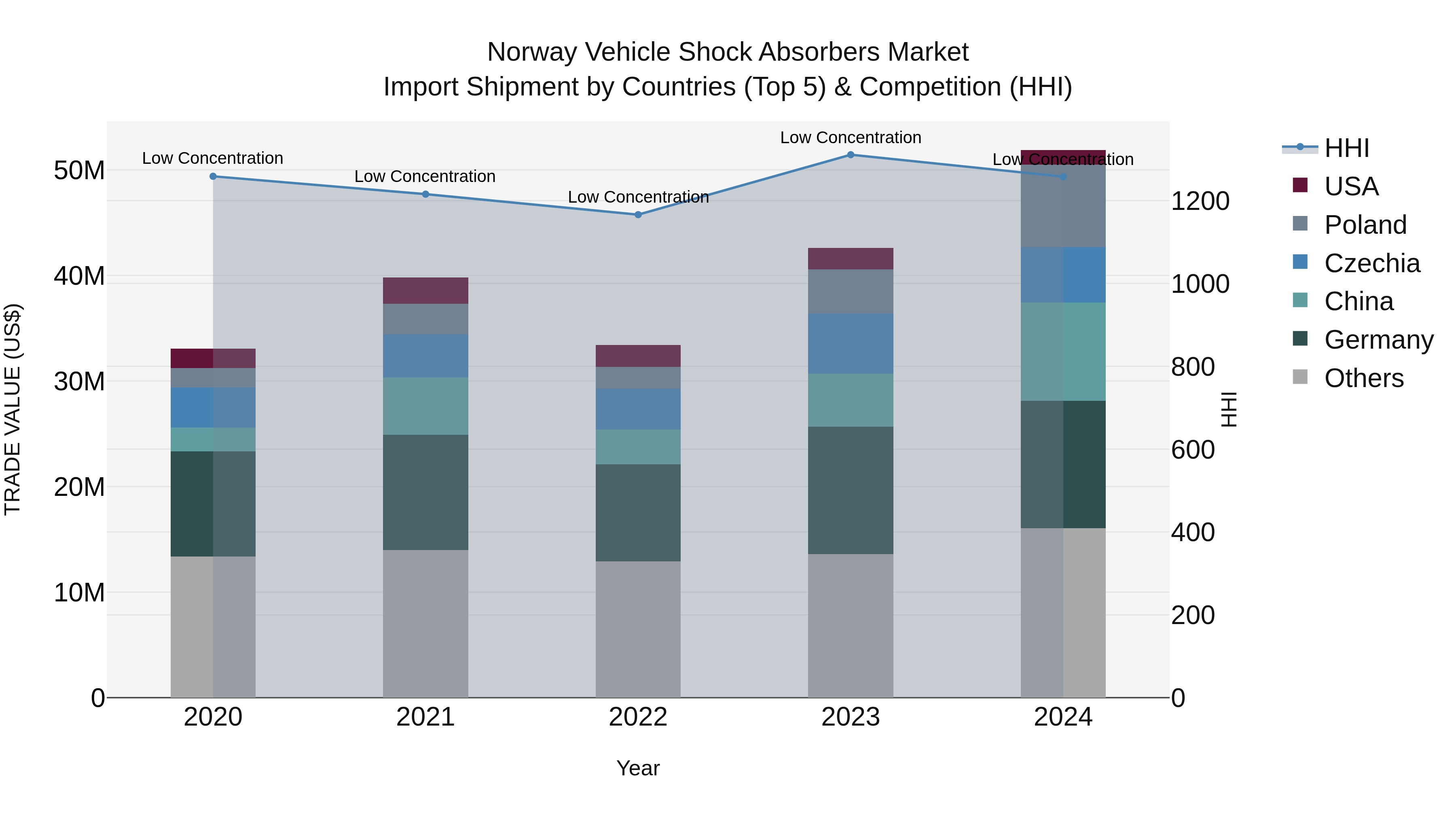 Norway Vehicle Shock Absorbers Market Top 5 Importing Countries and Market Competition (HHI) Analysis