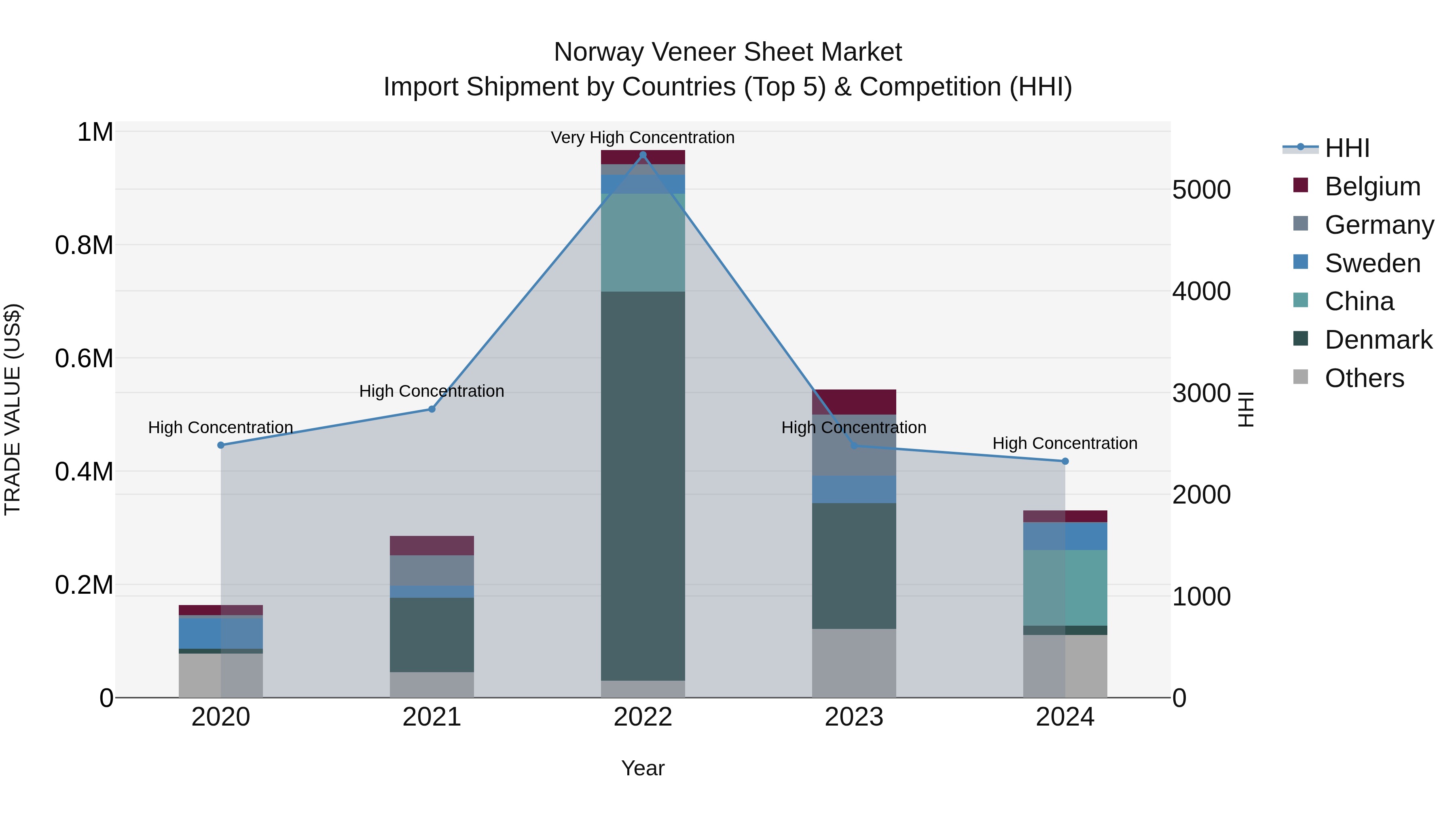 Norway Veneer Sheet Market Top 5 Importing Countries and Market Competition (HHI) Analysis