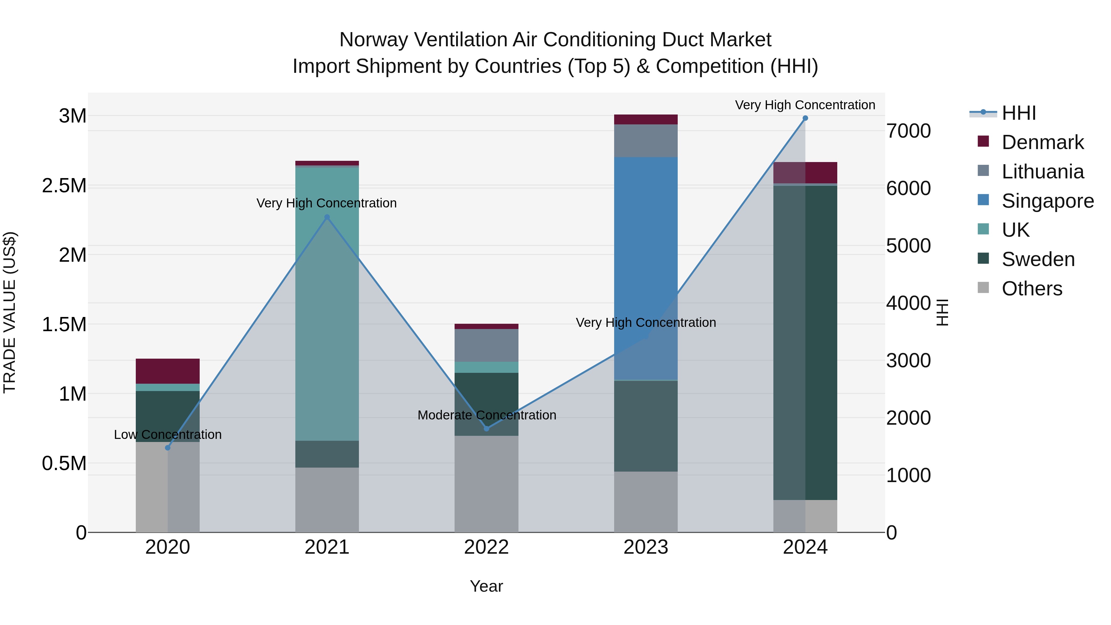 Norway Ventilation Air Conditioning Duct Market Top 5 Importing Countries and Market Competition (HHI) Analysis