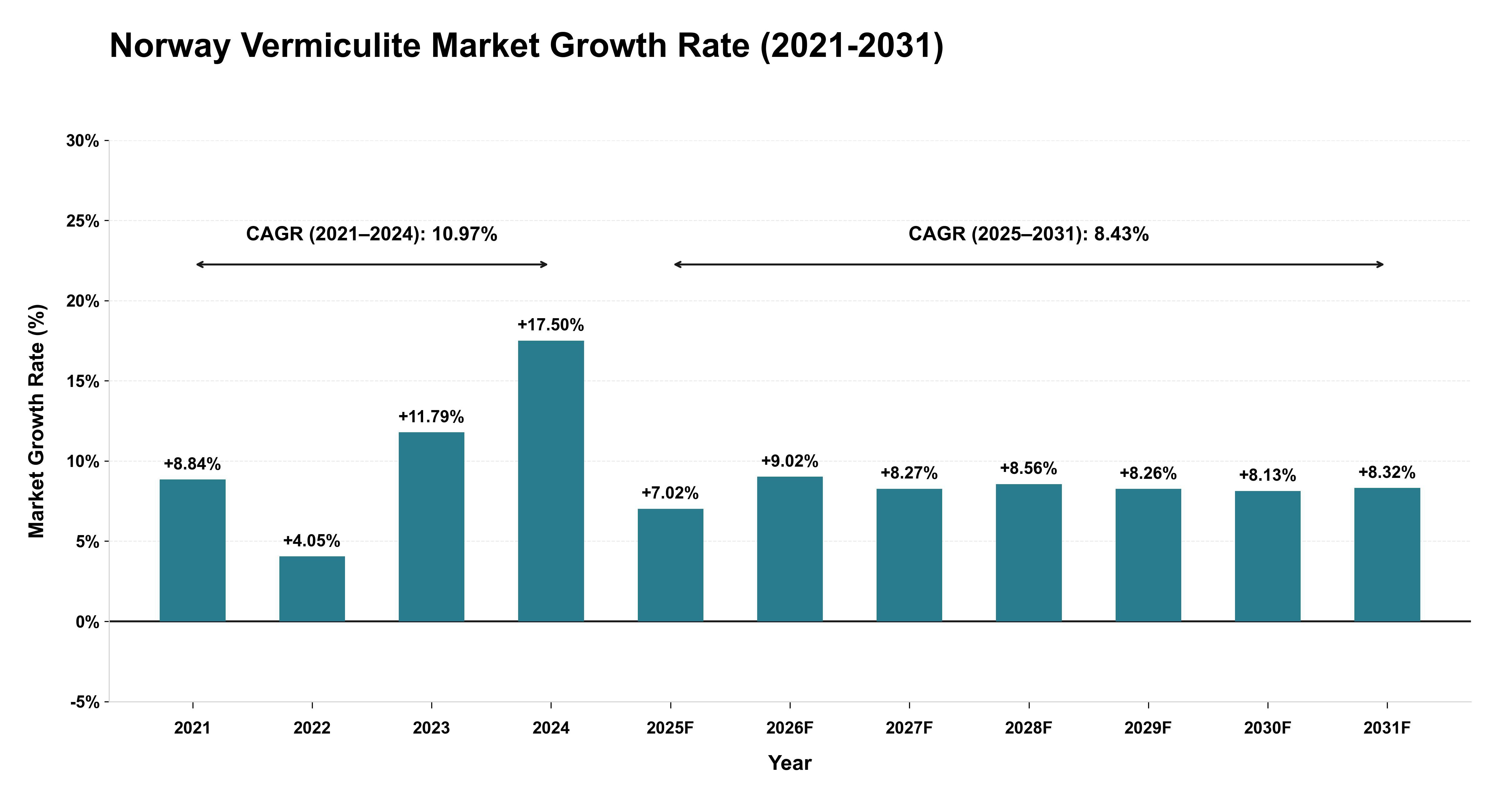 Norway Vermiculite Market Growth Rate Analysis (2021-2031)
