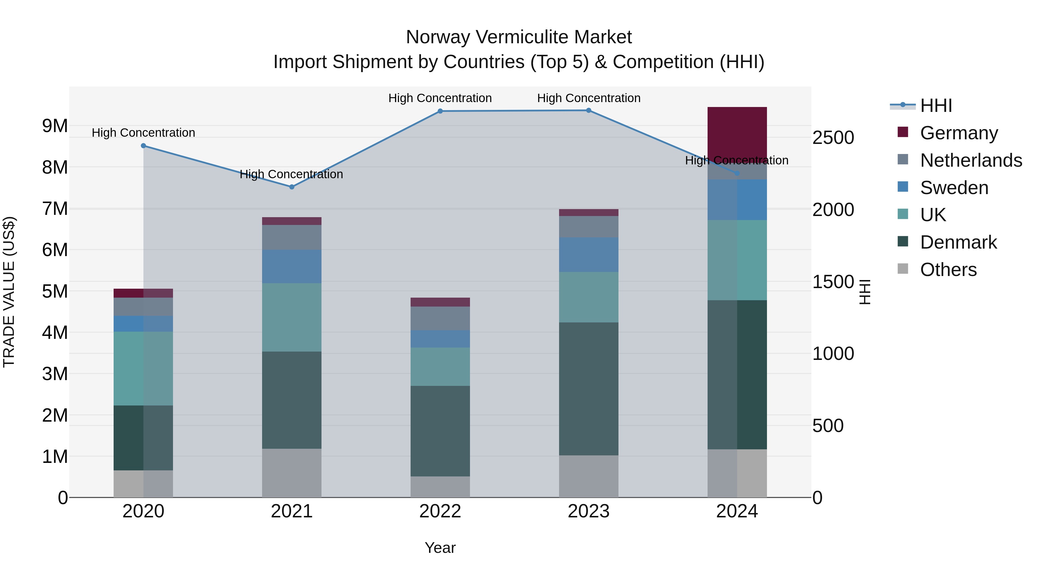 Norway Vermiculite Market Top 5 Importing Countries and Market Competition (HHI) Analysis