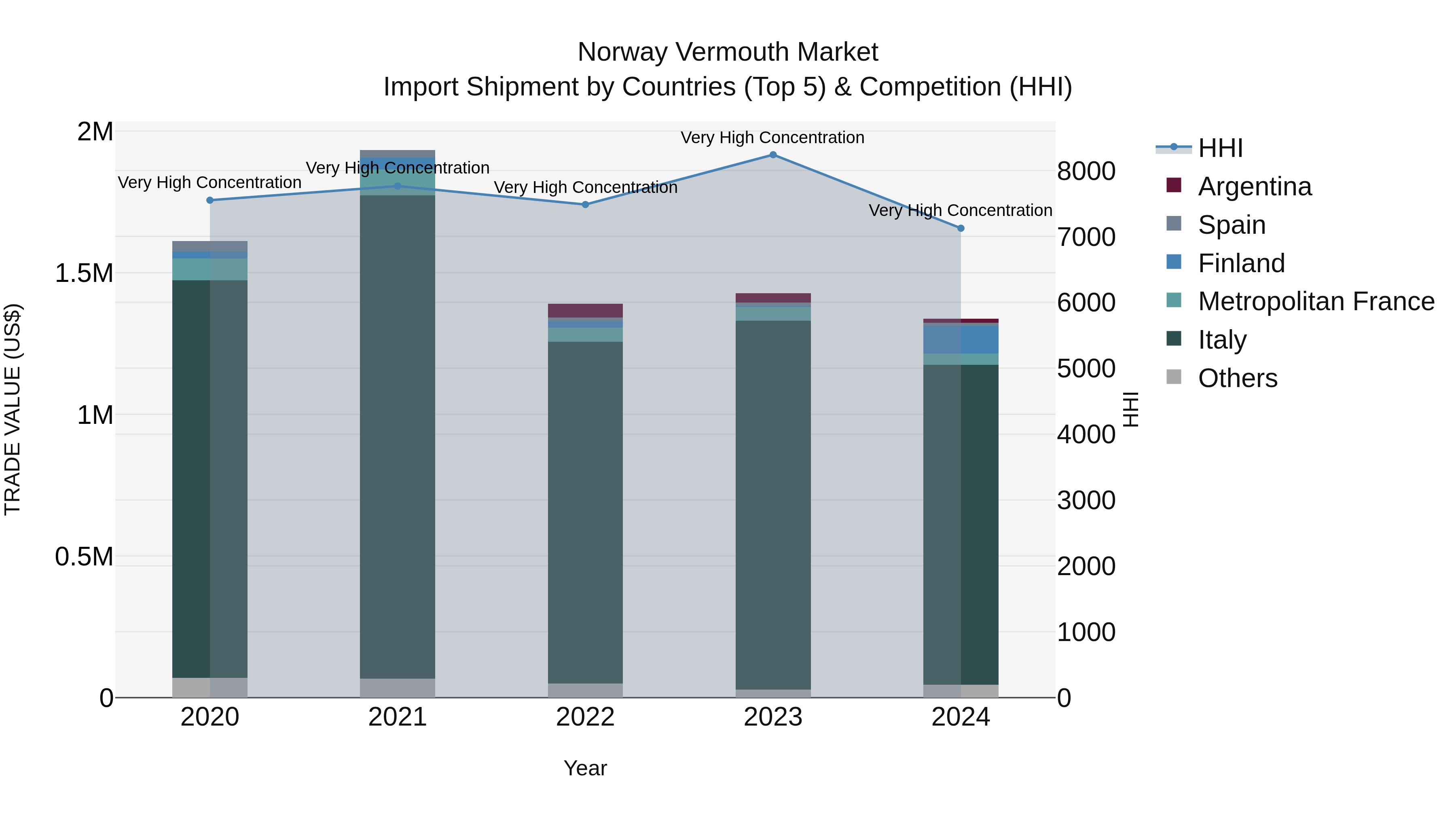 Norway Vermouth Market Top 5 Importing Countries and Market Competition (HHI) Analysis