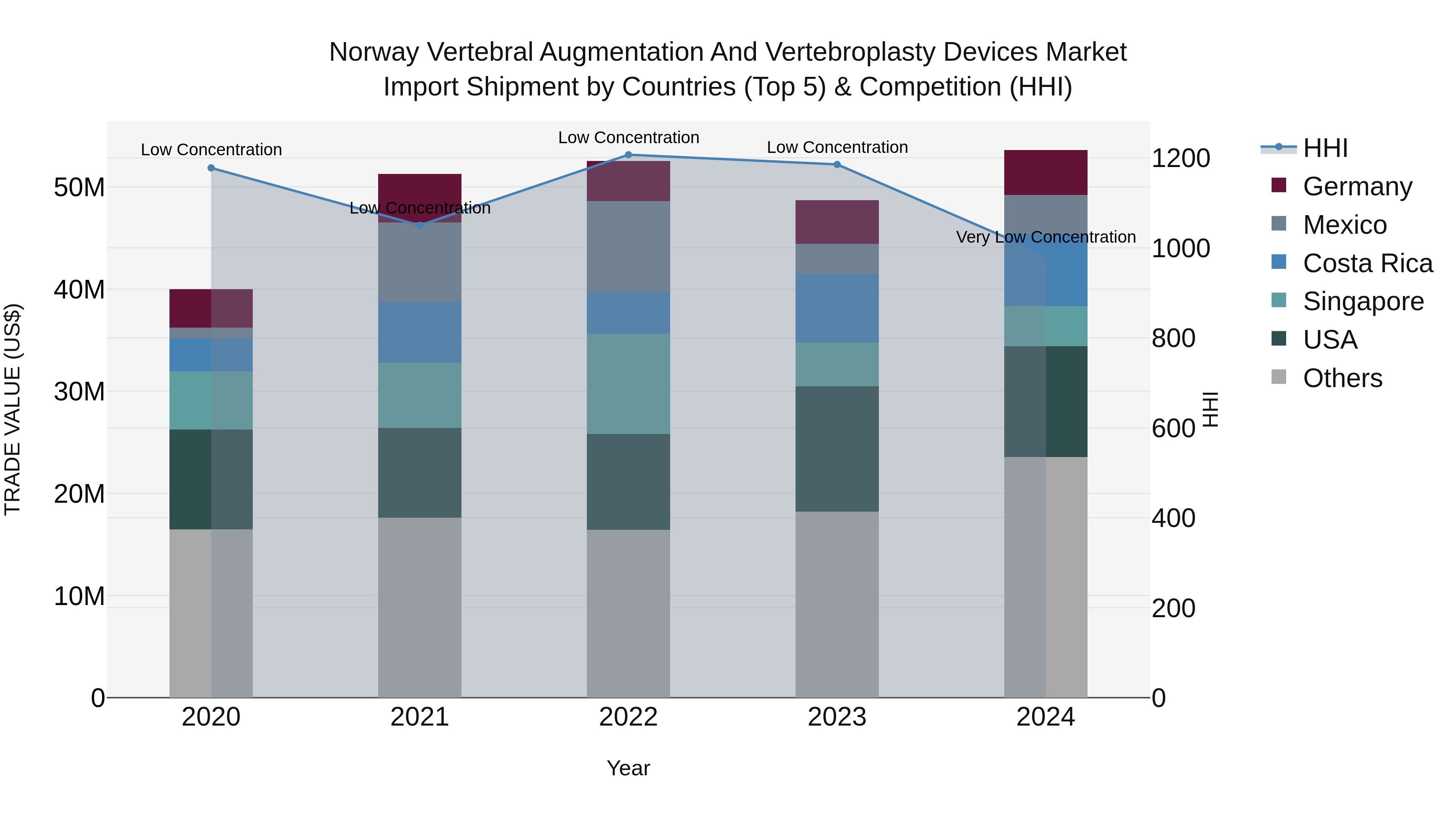 Norway Vertebral Augmentation And Vertebroplasty Devices Market Top 5 Importing Countries and Market Competition (HHI) Analysis