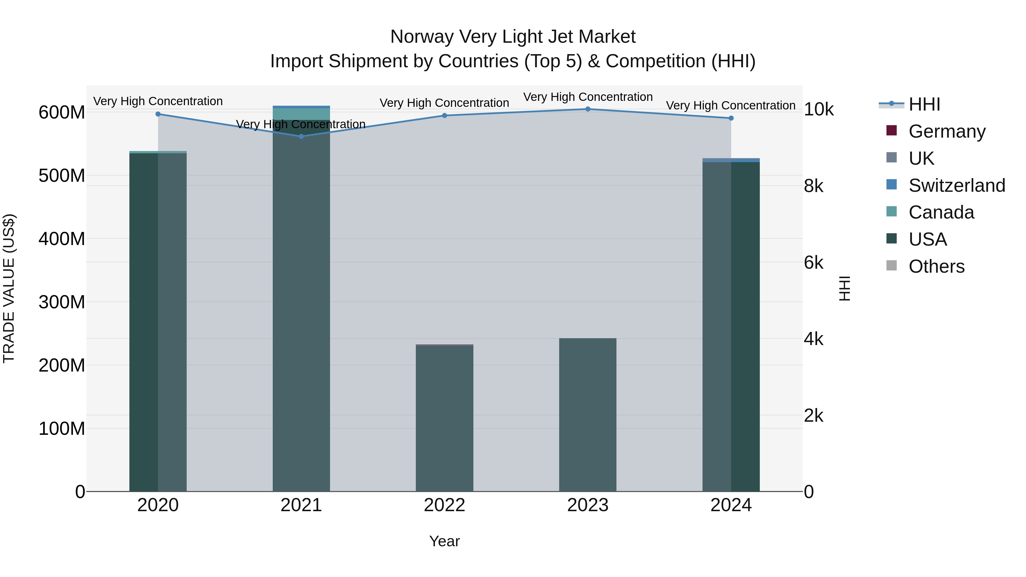 Norway Very Light Jet Market Top 5 Importing Countries and Market Competition (HHI) Analysis