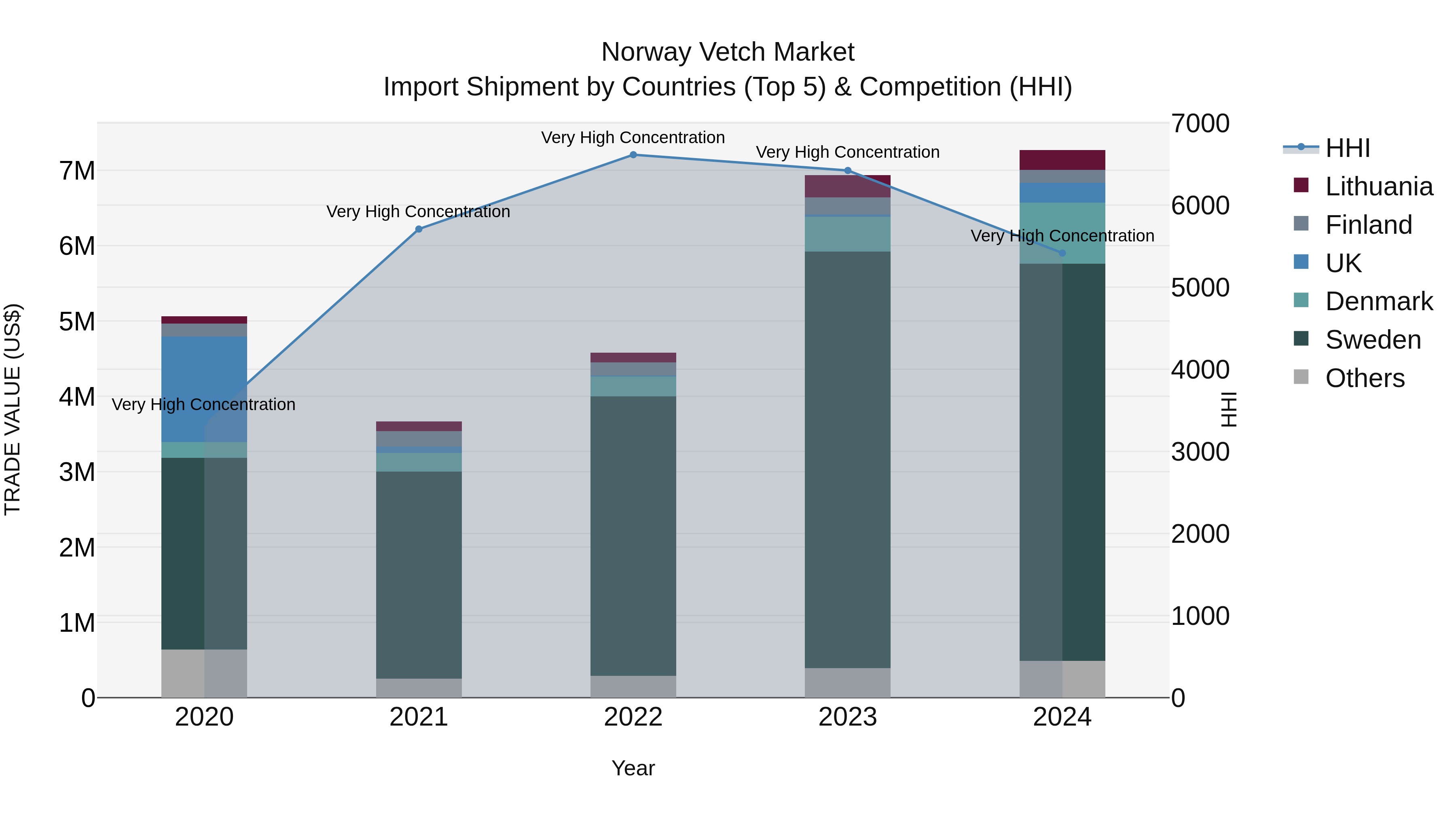 Norway Vetch Market Top 5 Importing Countries and Market Competition (HHI) Analysis