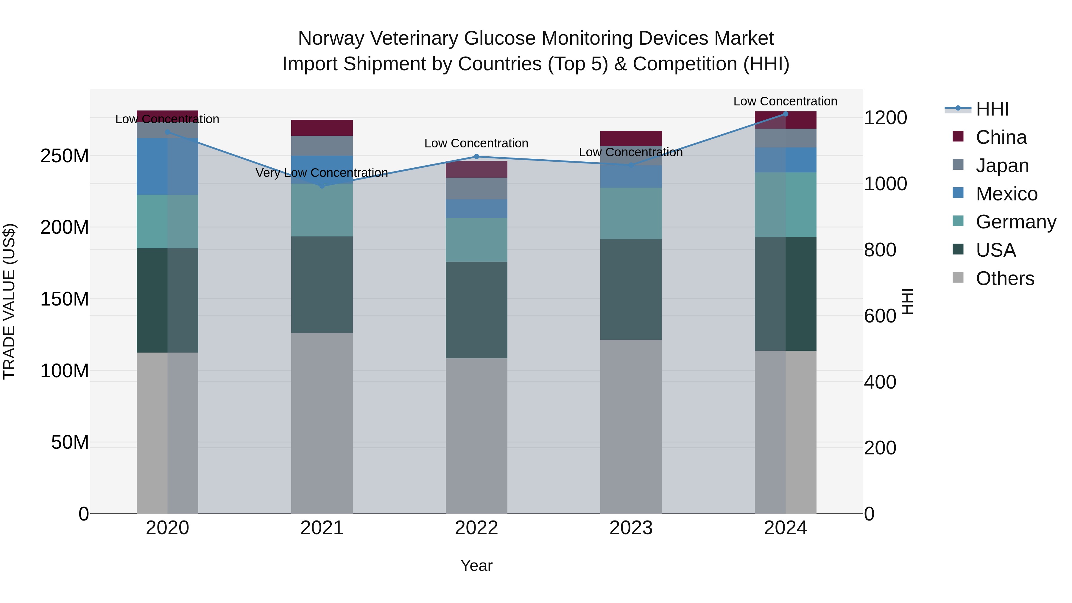 Norway Veterinary Glucose Monitoring Devices Market Top 5 Importing Countries and Market Competition (HHI) Analysis