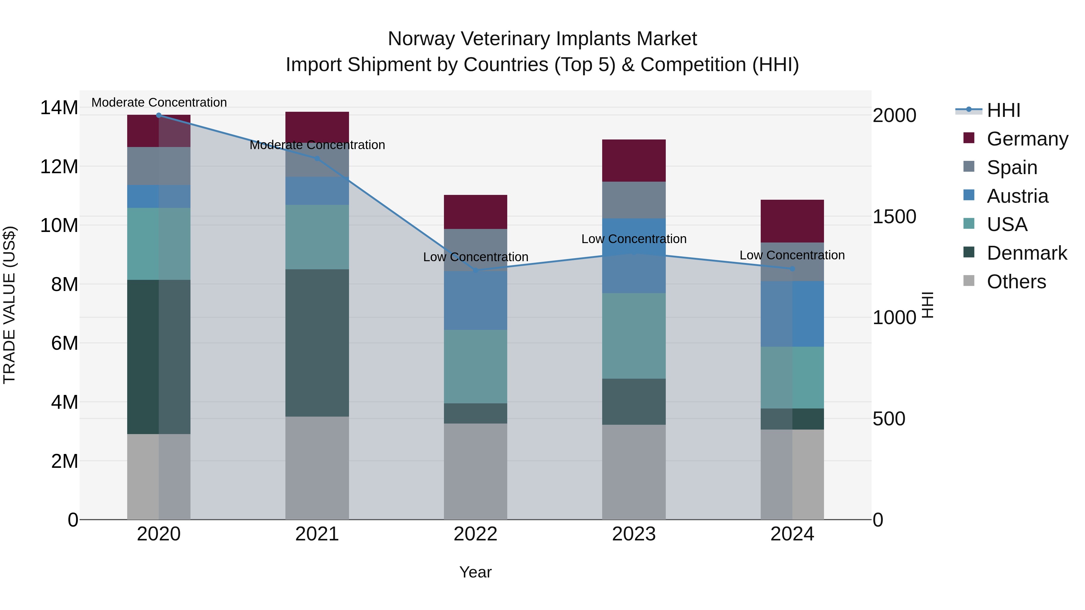 Norway Veterinary Implants Market Top 5 Importing Countries and Market Competition (HHI) Analysis