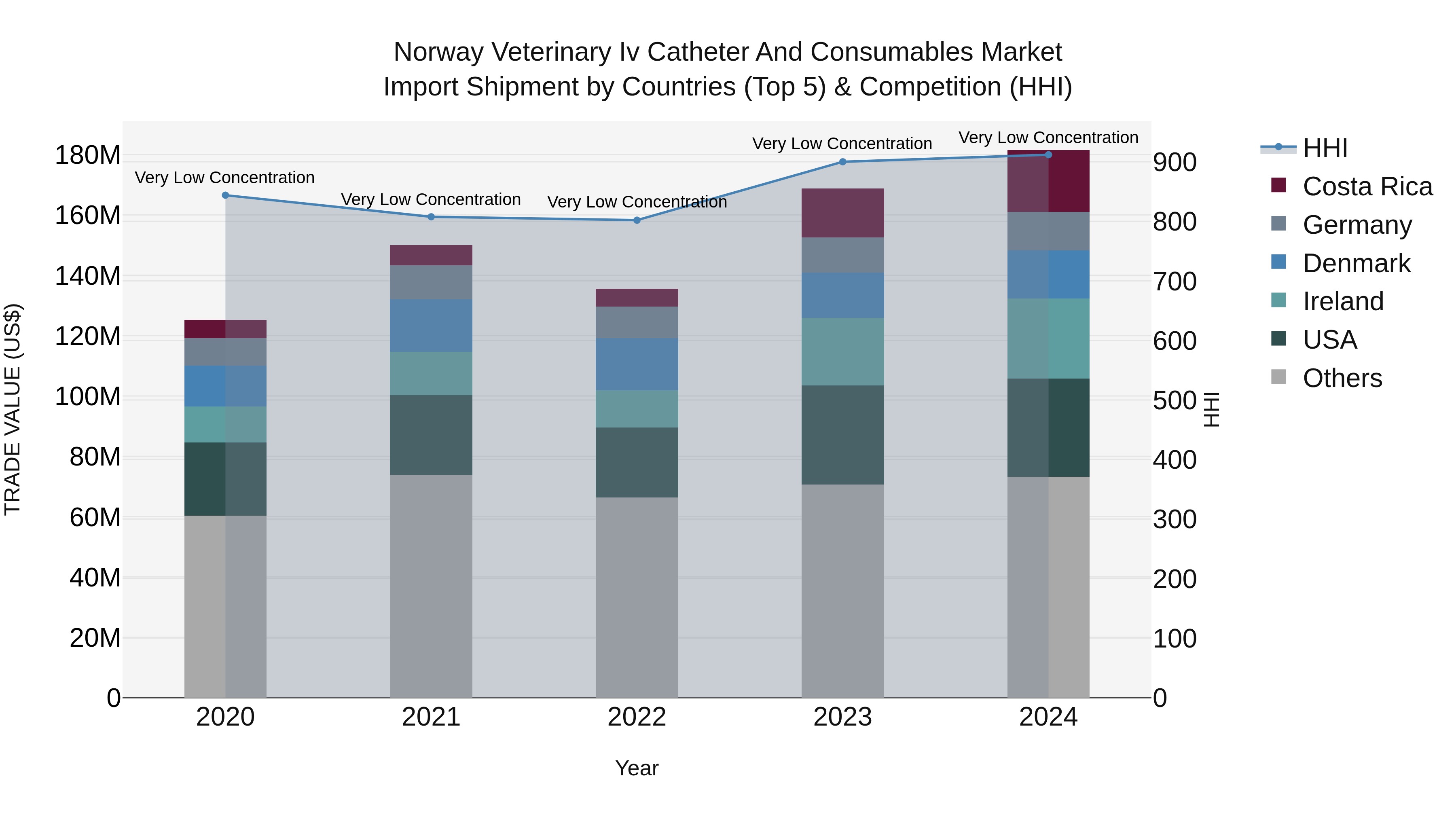 Norway Veterinary Iv Catheter And Consumables Market Top 5 Importing Countries and Market Competition (HHI) Analysis