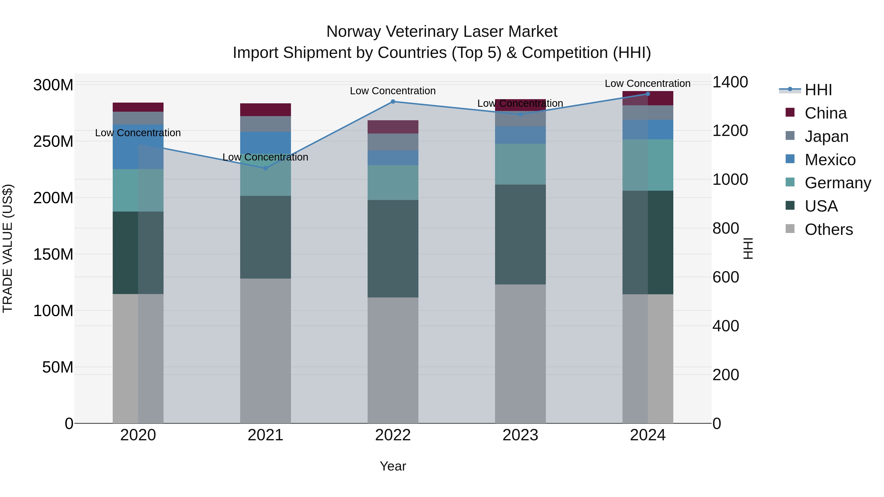 Norway Veterinary Laser Market Top 5 Importing Countries and Market Competition (HHI) Analysis