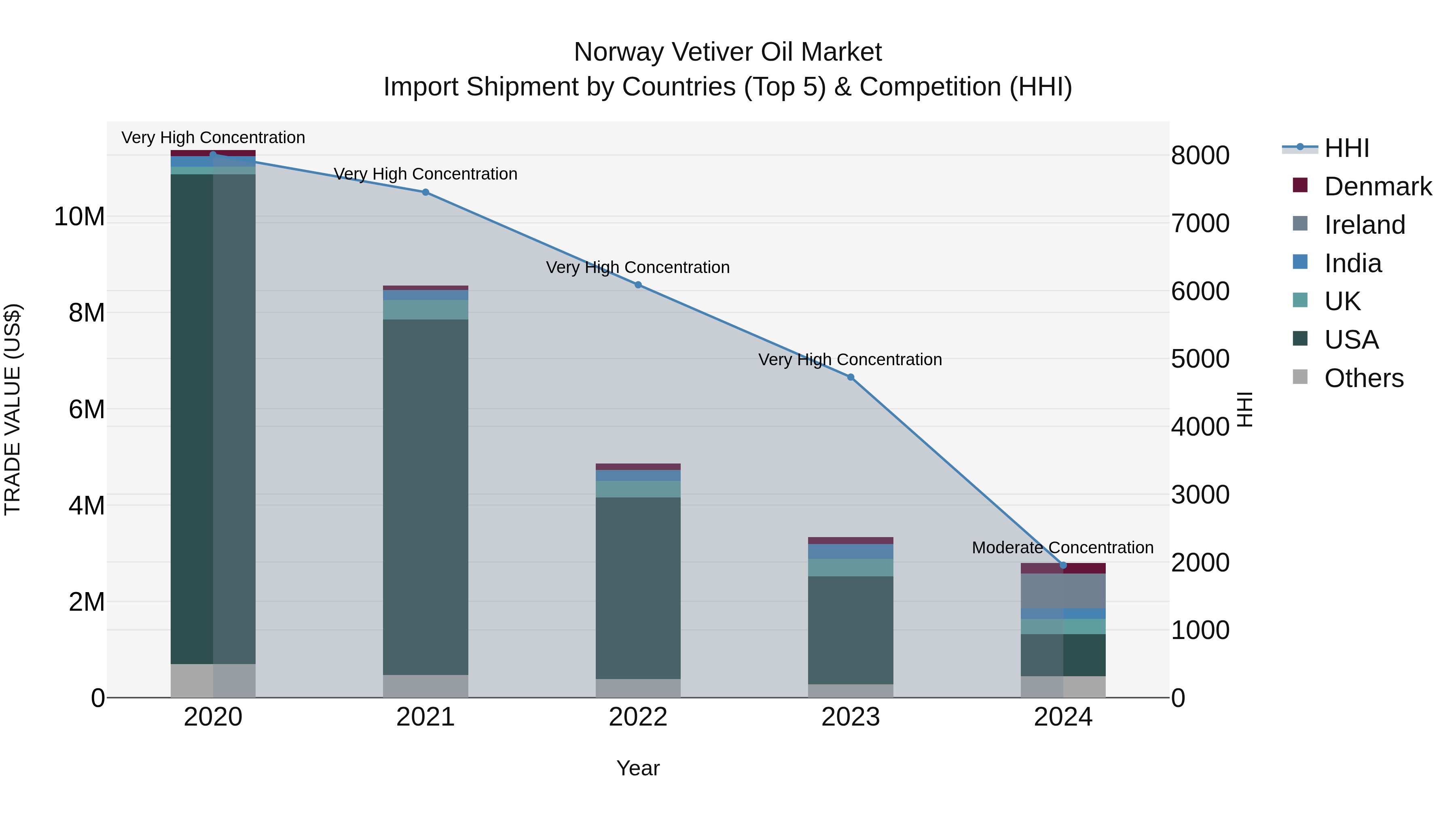 Norway Vetiver Oil Market Top 5 Importing Countries and Market Competition (HHI) Analysis