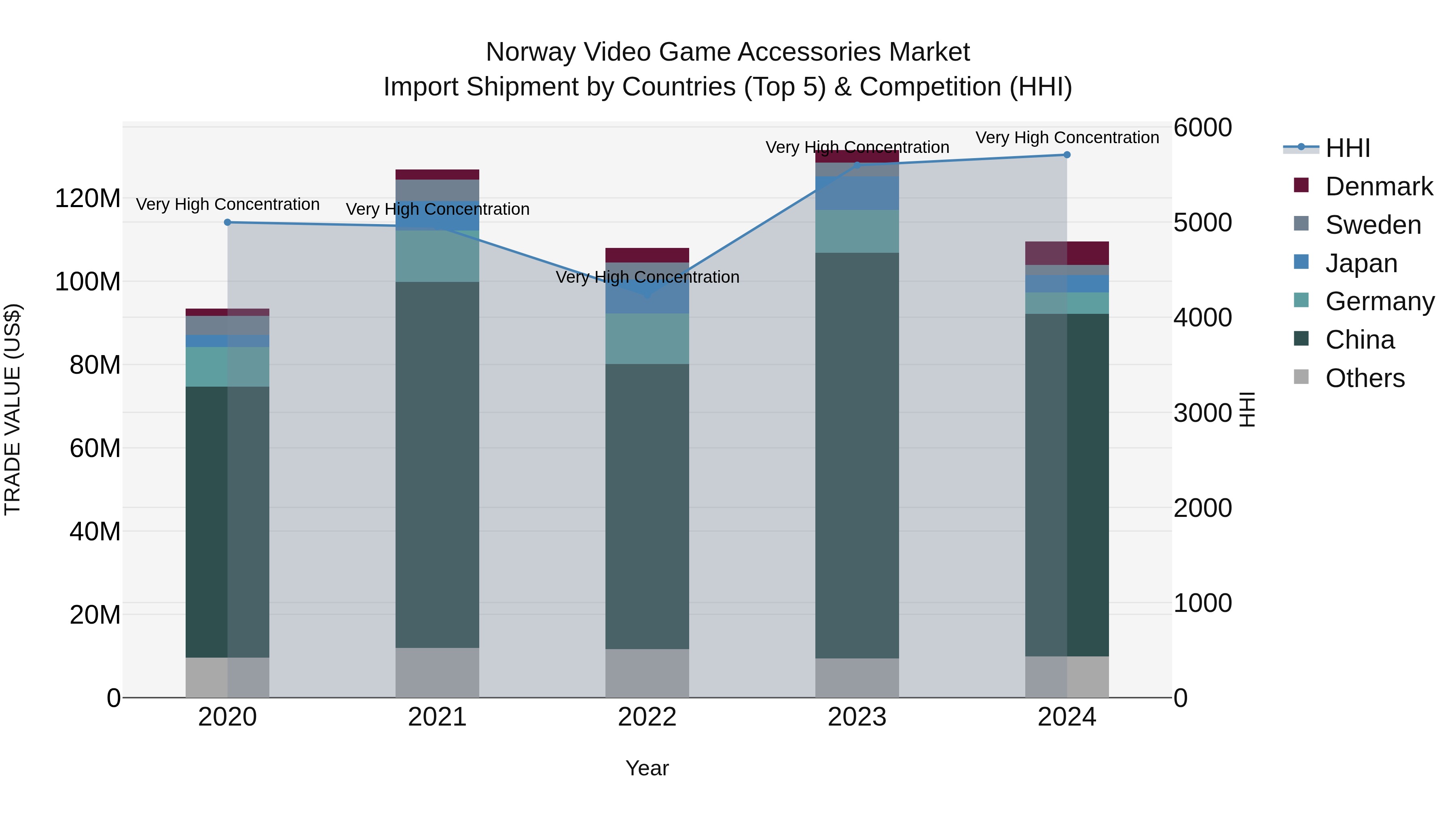 Norway Video Game Accessories Market Top 5 Importing Countries and Market Competition (HHI) Analysis