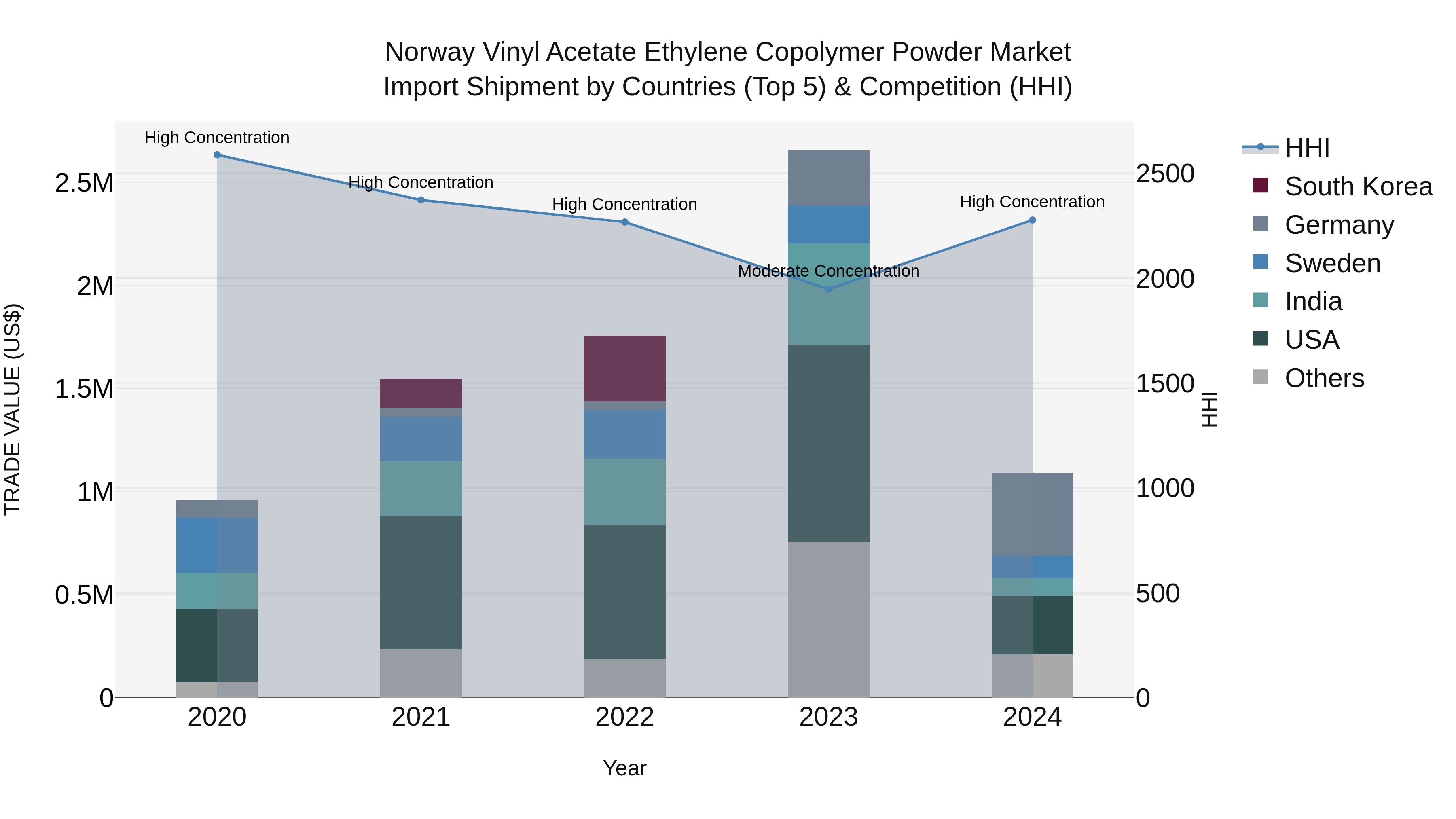 Norway Vinyl Acetate Ethylene Copolymer Powder Market Top 5 Importing Countries and Market Competition (HHI) Analysis