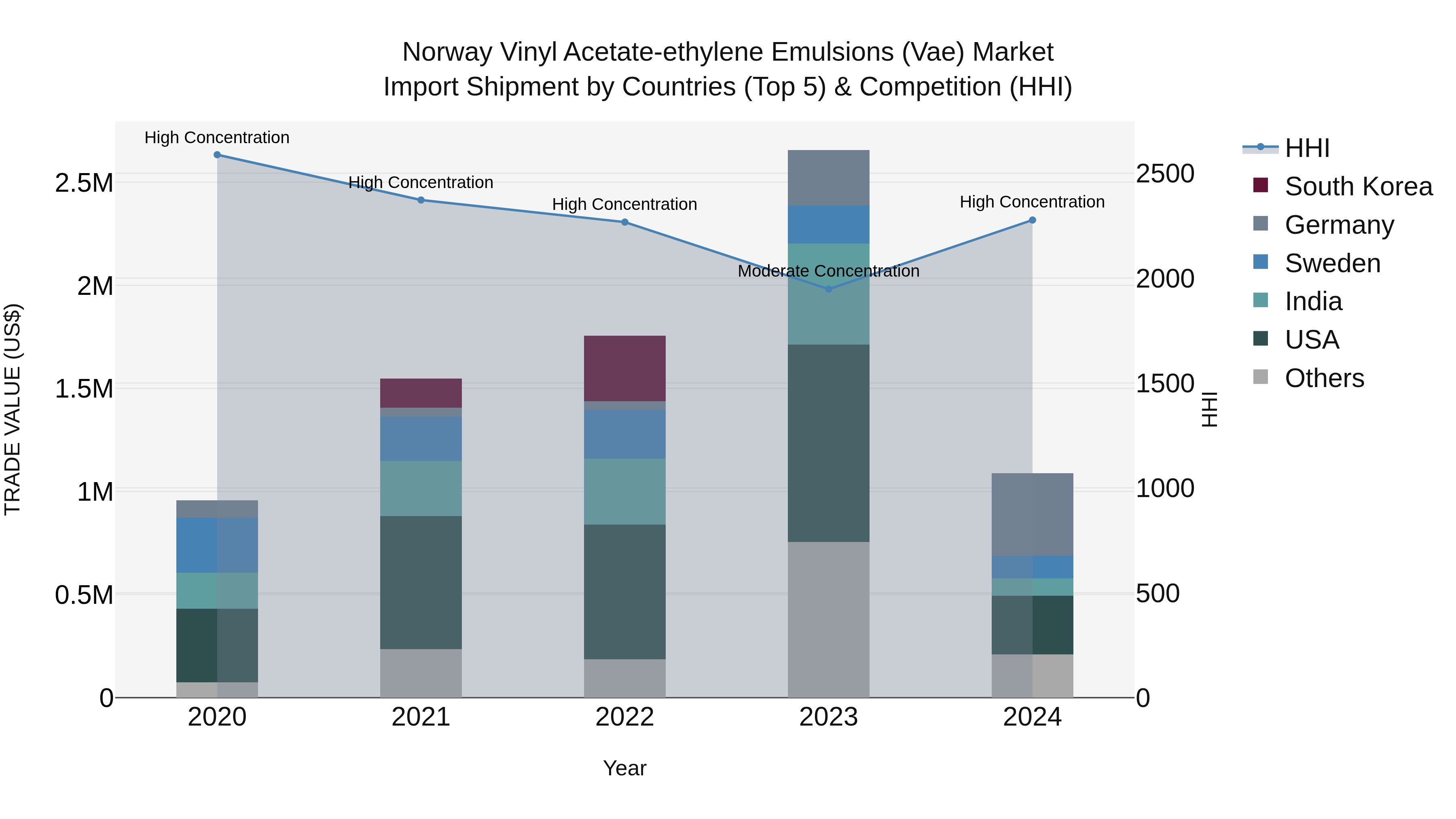 Norway Vinyl Acetate Ethylene Emulsions Vae Market Top 5 Importing Countries and Market Competition (HHI) Analysis
