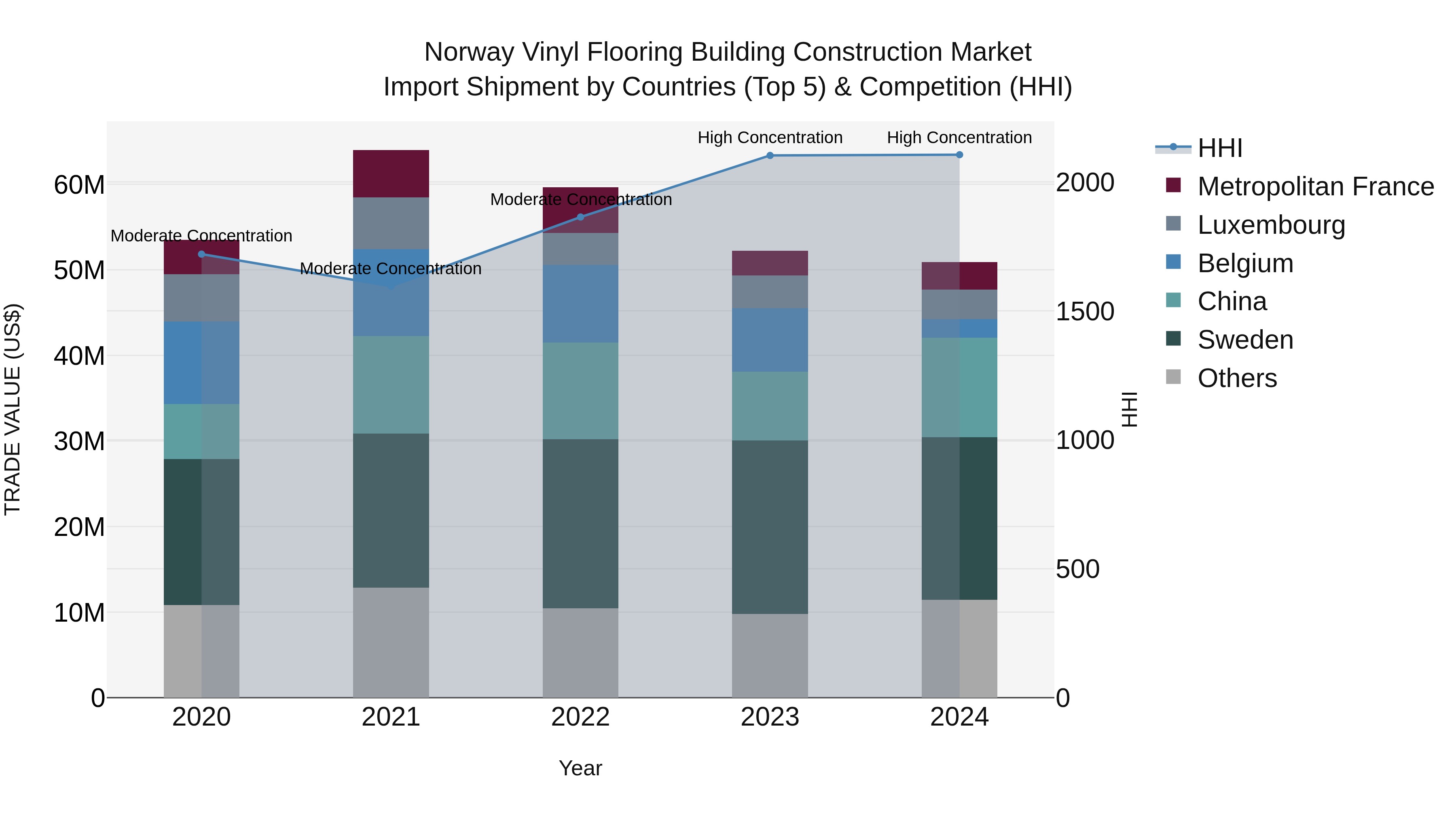Norway Vinyl Flooring Building Construction Market Top 5 Importing Countries and Market Competition (HHI) Analysis