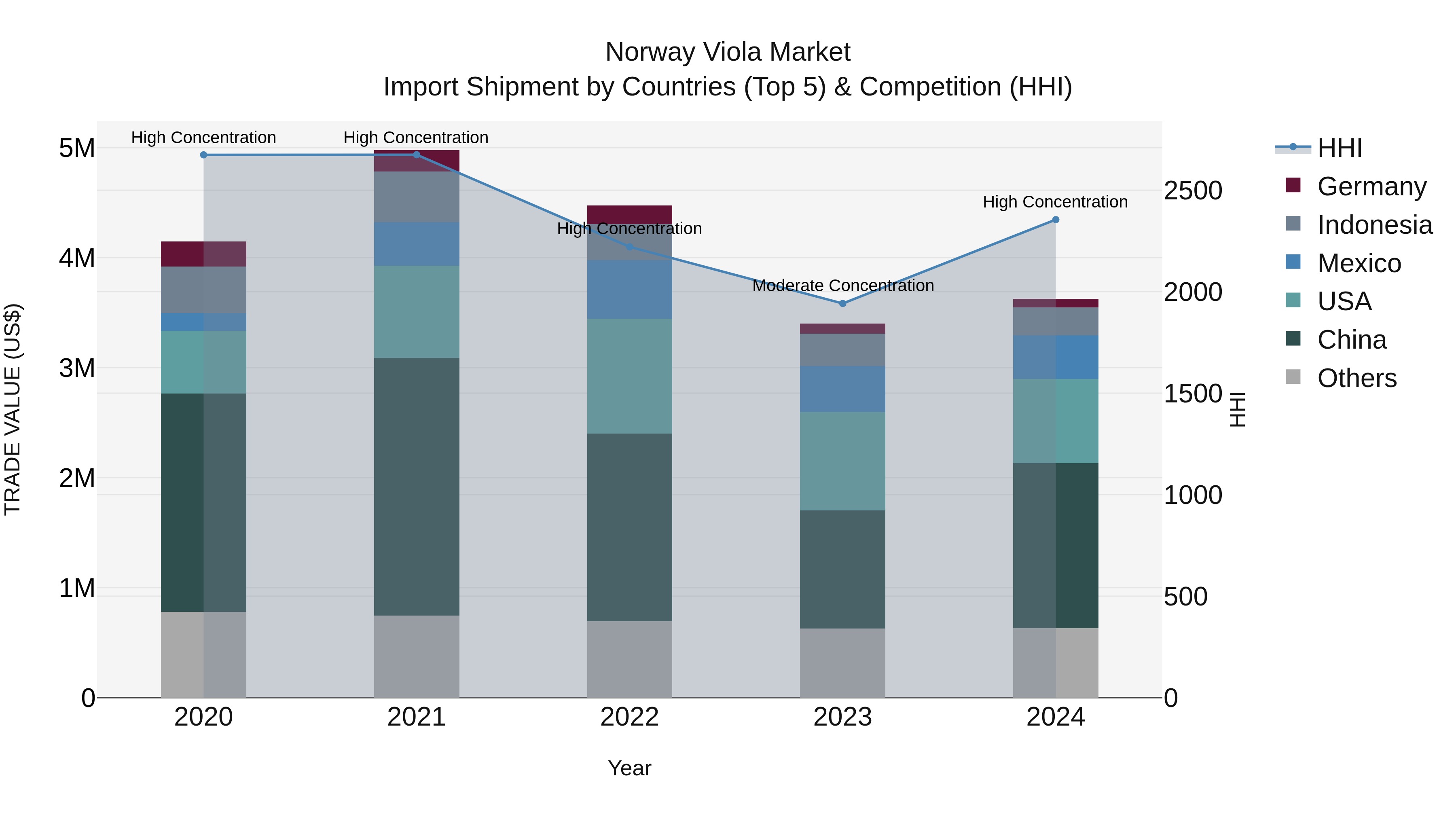 Norway Viola Market Top 5 Importing Countries and Market Competition (HHI) Analysis