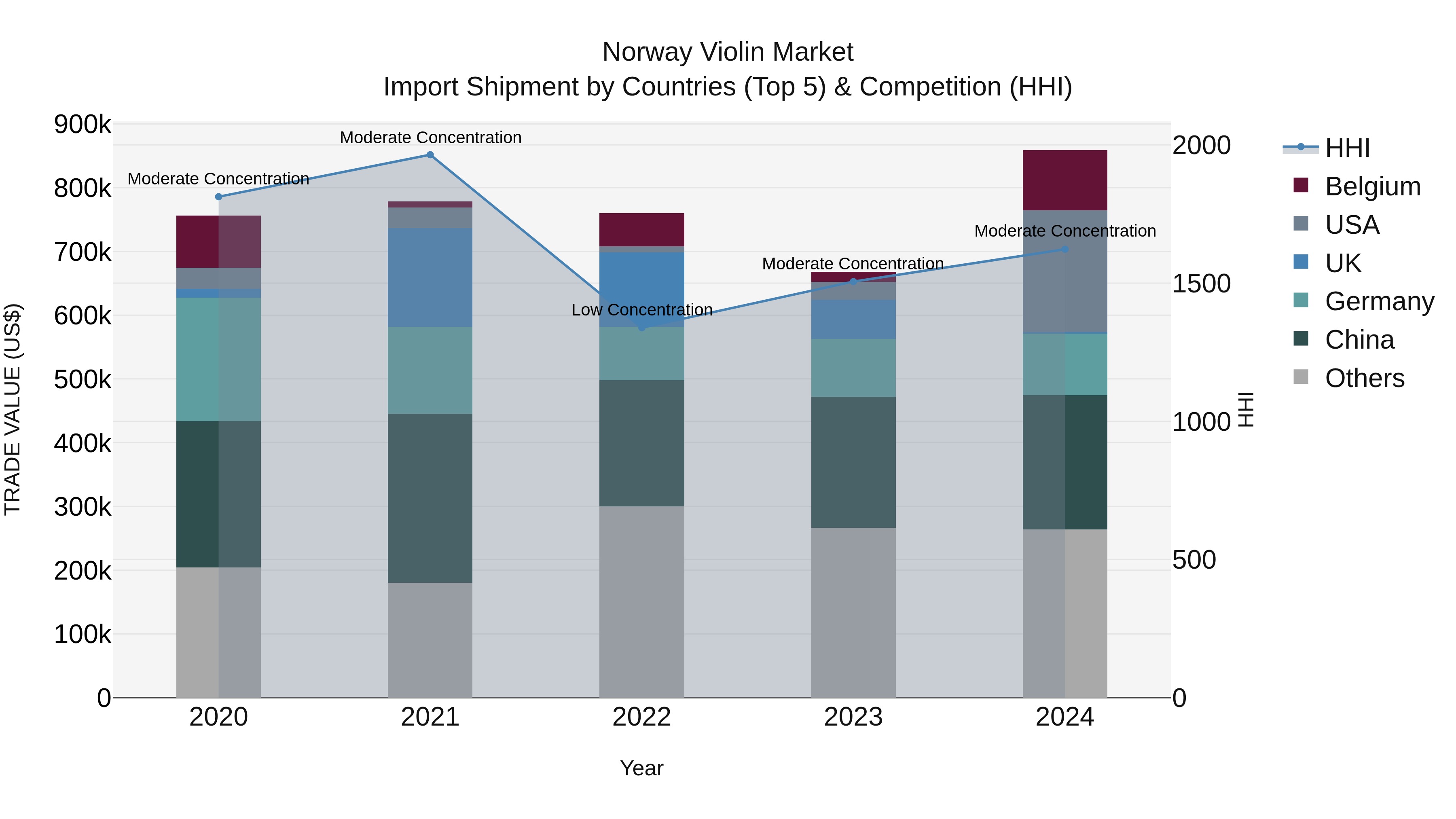 Norway Violin Market Top 5 Importing Countries and Market Competition (HHI) Analysis