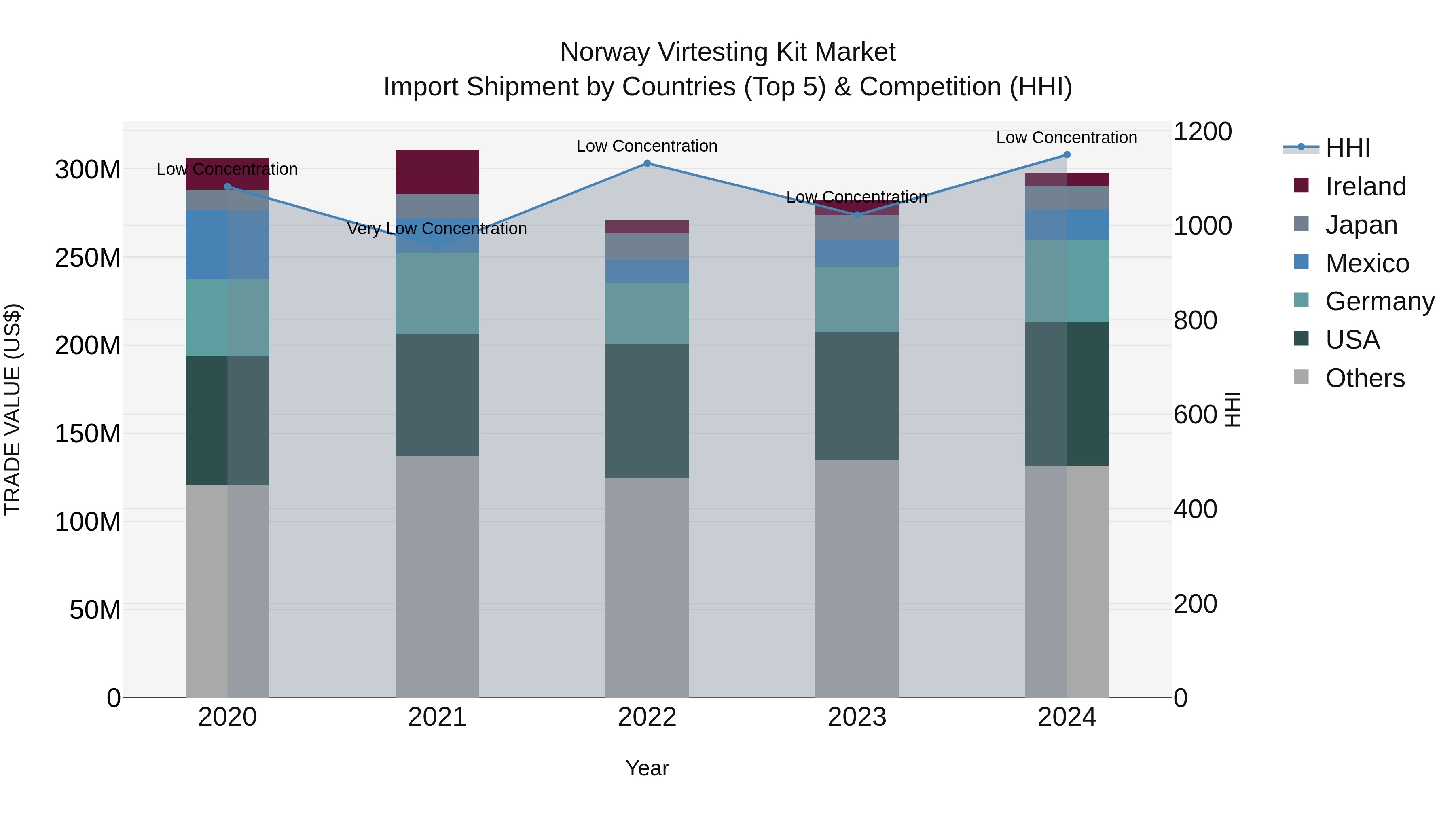 Norway Virtesting Kit Market Top 5 Importing Countries and Market Competition (HHI) Analysis