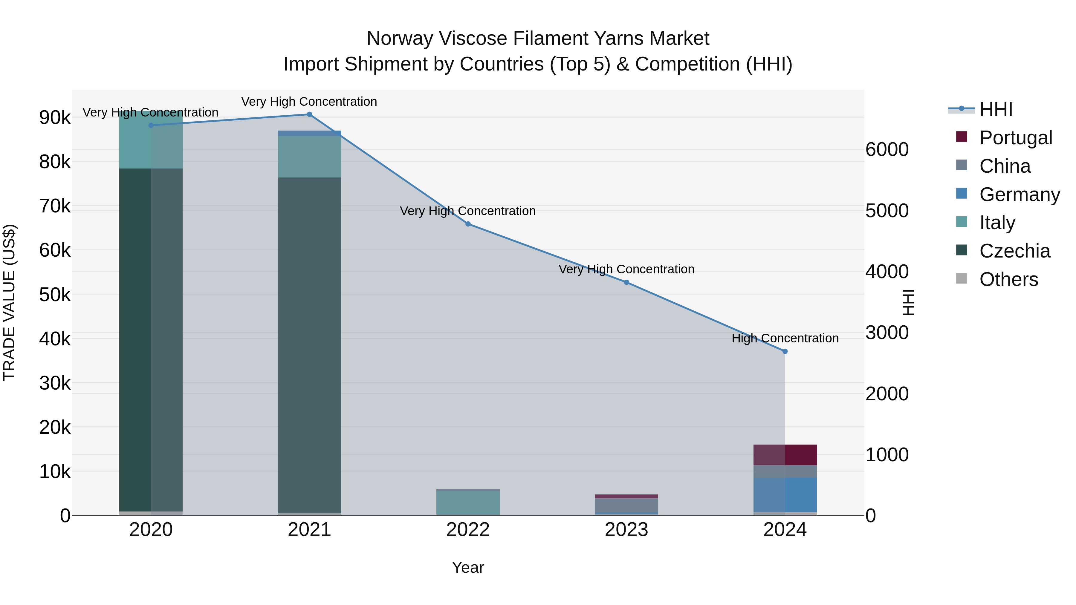 Norway Viscose Filament Yarns Market Top 5 Importing Countries and Market Competition (HHI) Analysis