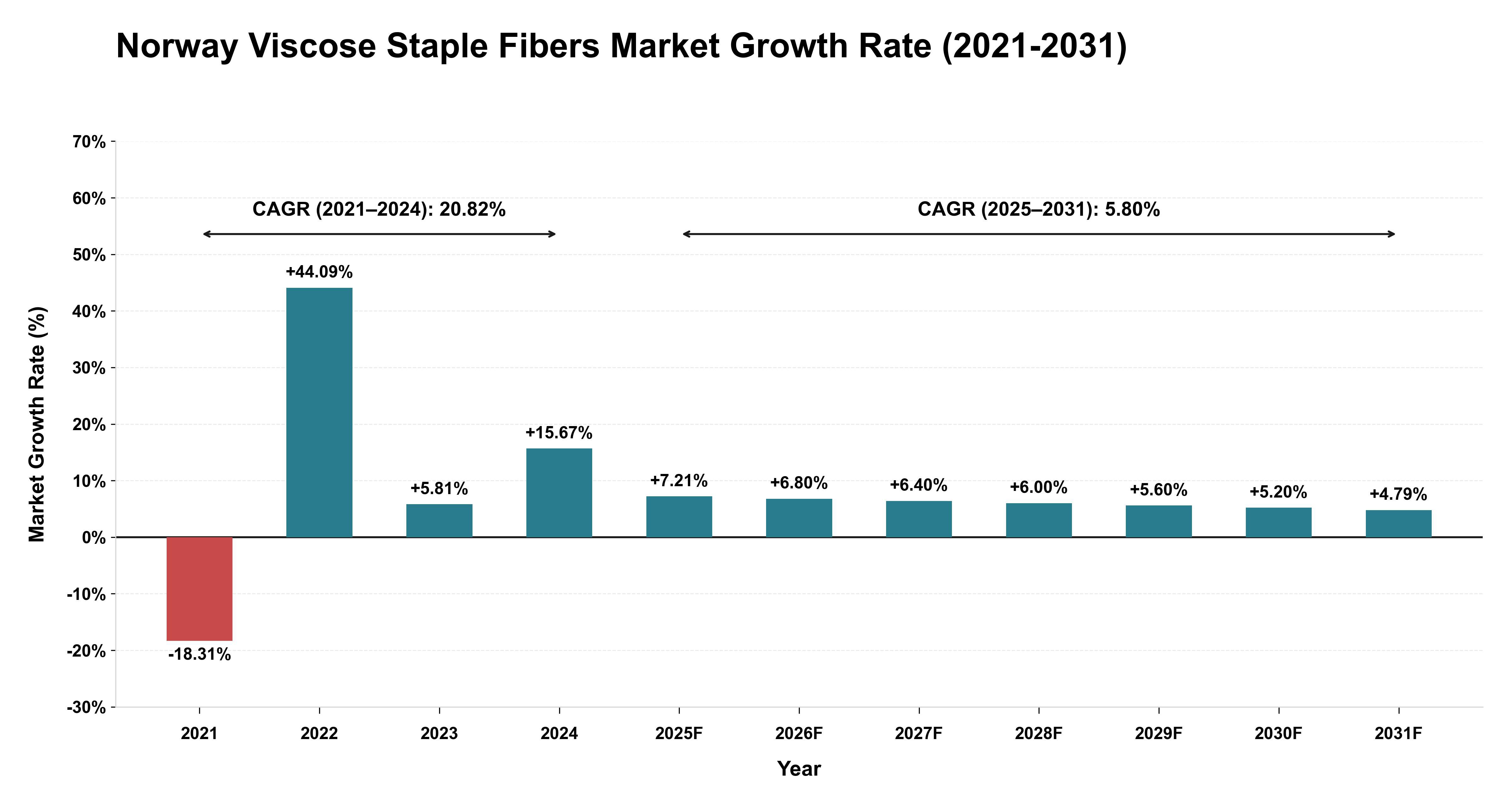 Norway Viscose Staple Fibers Market Growth Rate Analysis (2021-2031)