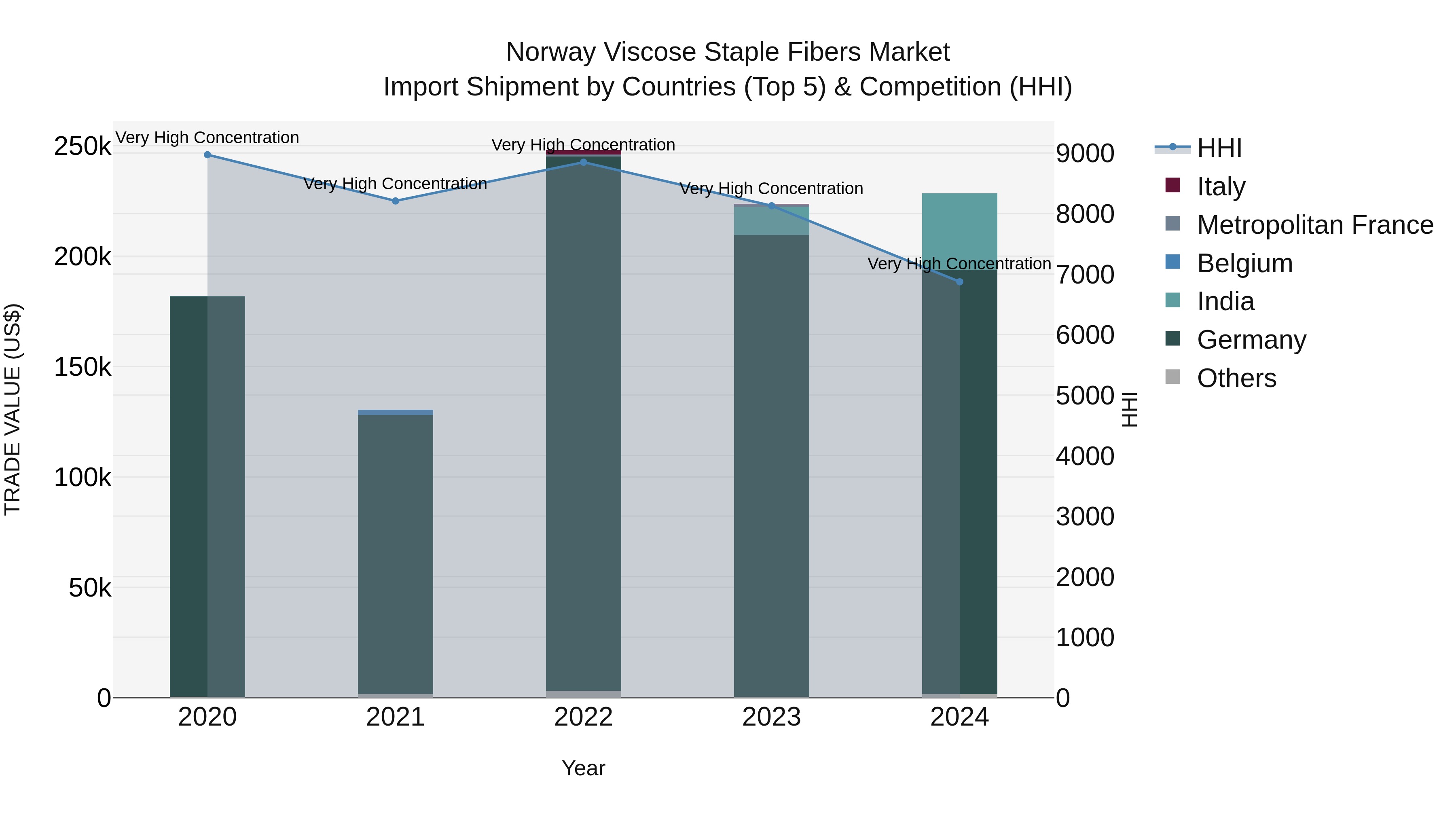 Norway Viscose Staple Fibers Market Top 5 Importing Countries and Market Competition (HHI) Analysis