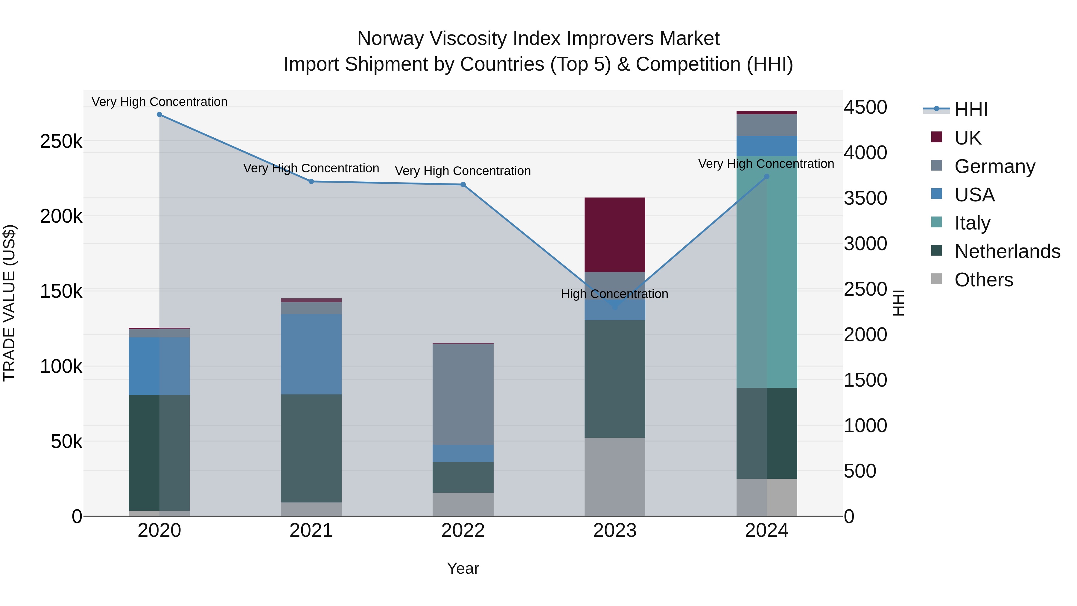 Norway Viscosity Index Improvers Market Top 5 Importing Countries and Market Competition (HHI) Analysis