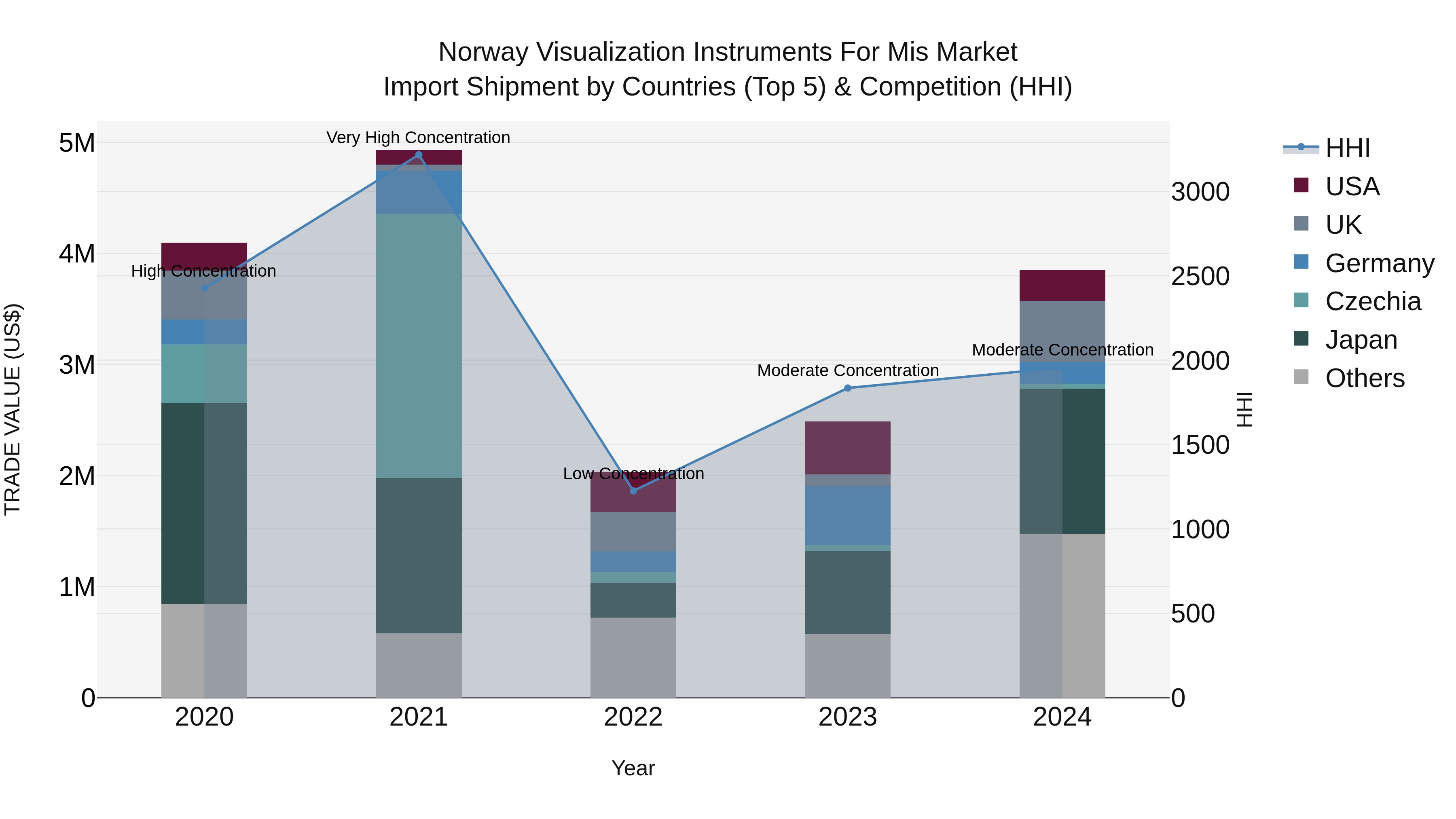 Norway Visualization Instruments For Mis Market Top 5 Importing Countries and Market Competition (HHI) Analysis