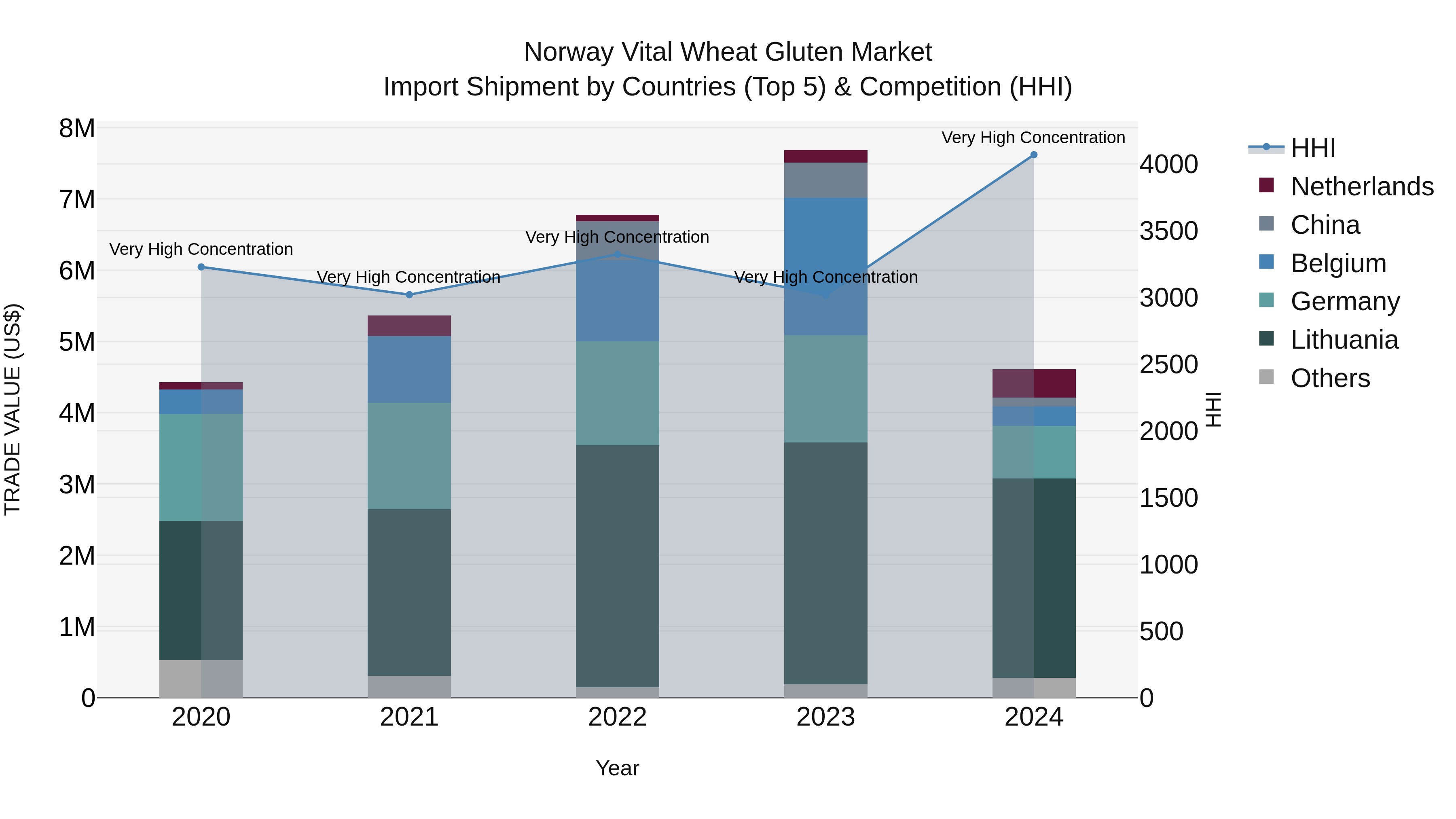 Norway Vital Wheat Gluten Market Top 5 Importing Countries and Market Competition (HHI) Analysis
