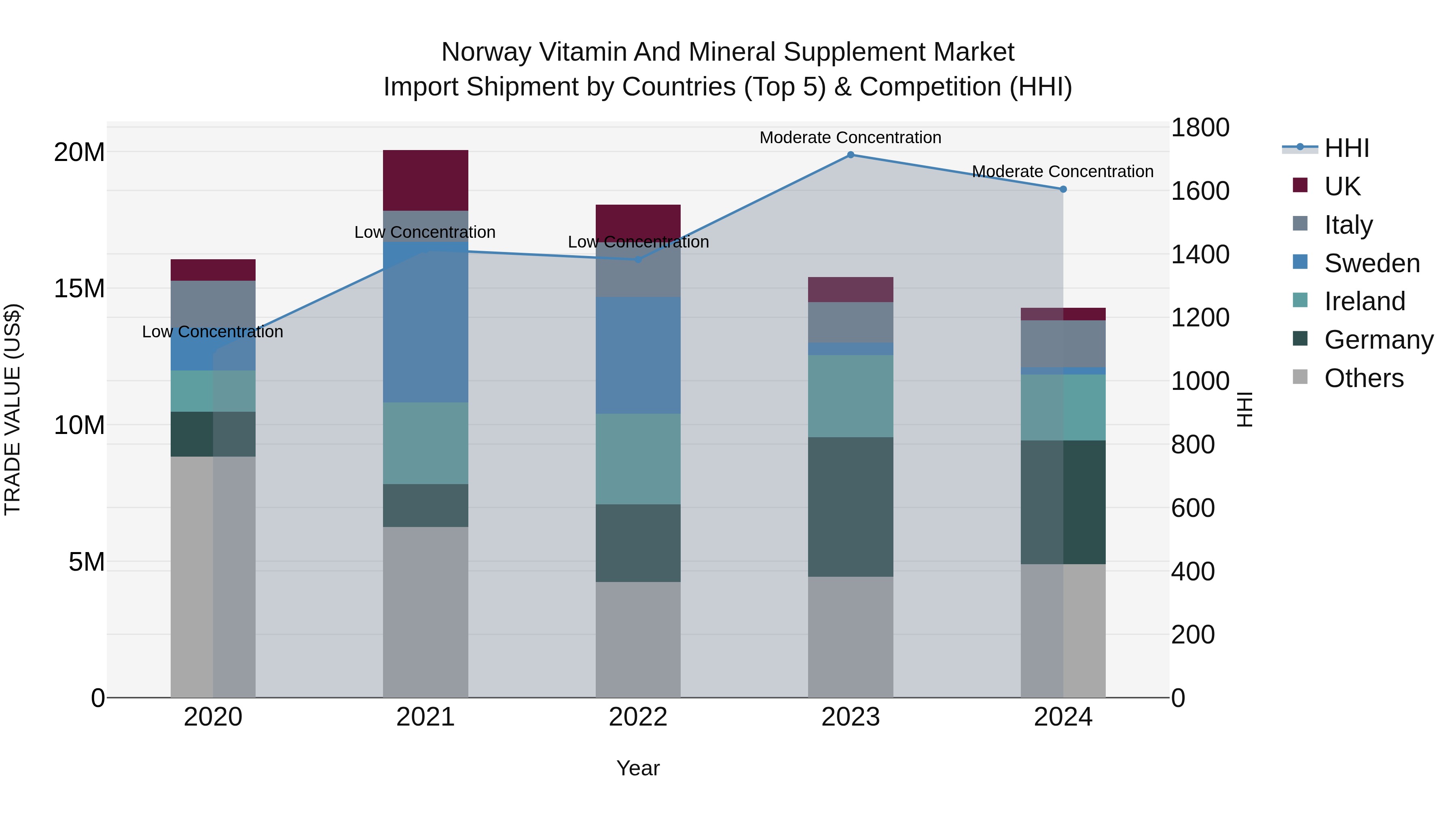 Norway Vitamin And Mineral Supplement Market Top 5 Importing Countries and Market Competition (HHI) Analysis
