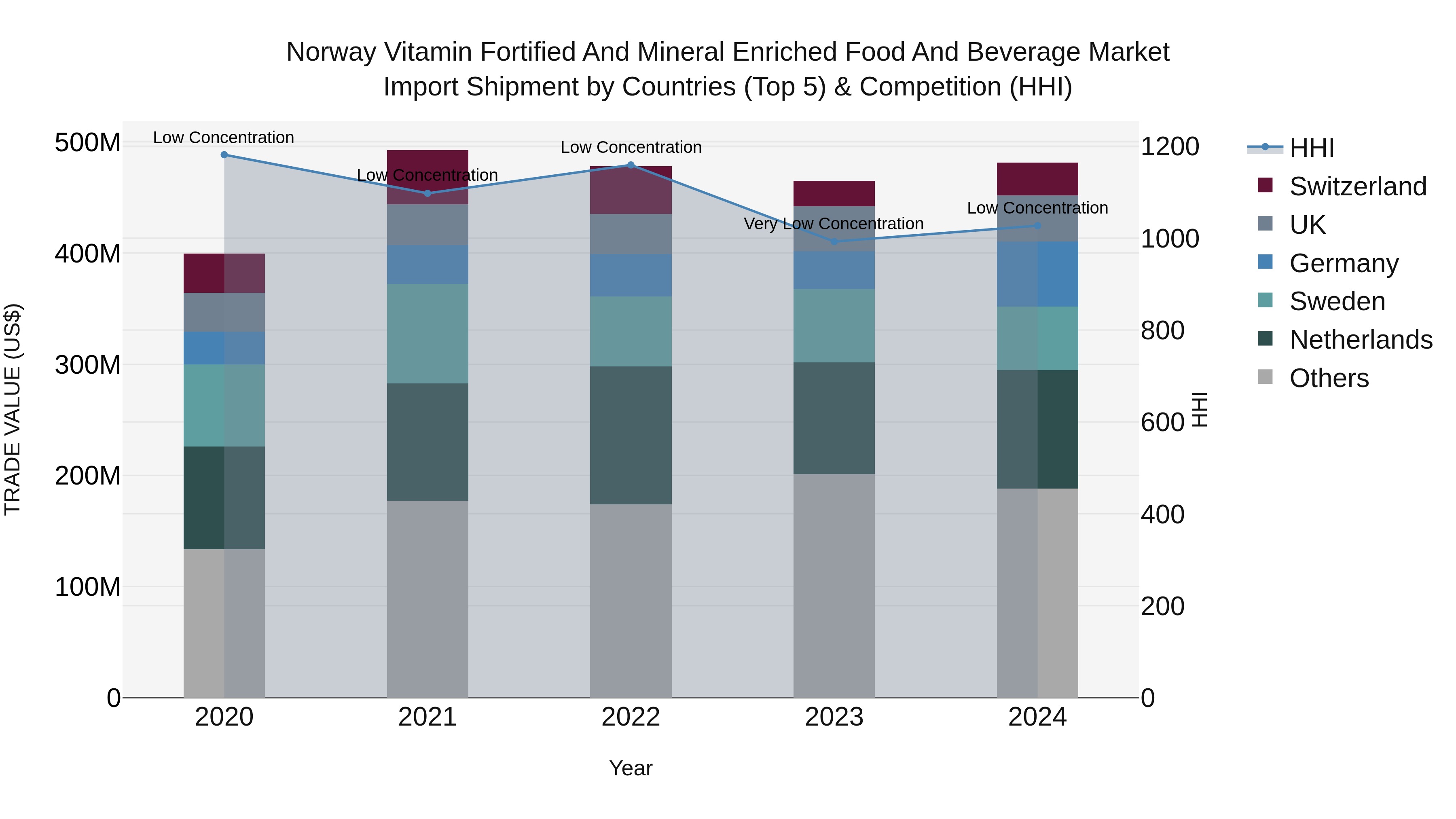 Norway Vitamin Fortified And Mineral Enriched Food And Beverage Market Top 5 Importing Countries and Market Competition (HHI) Analysis