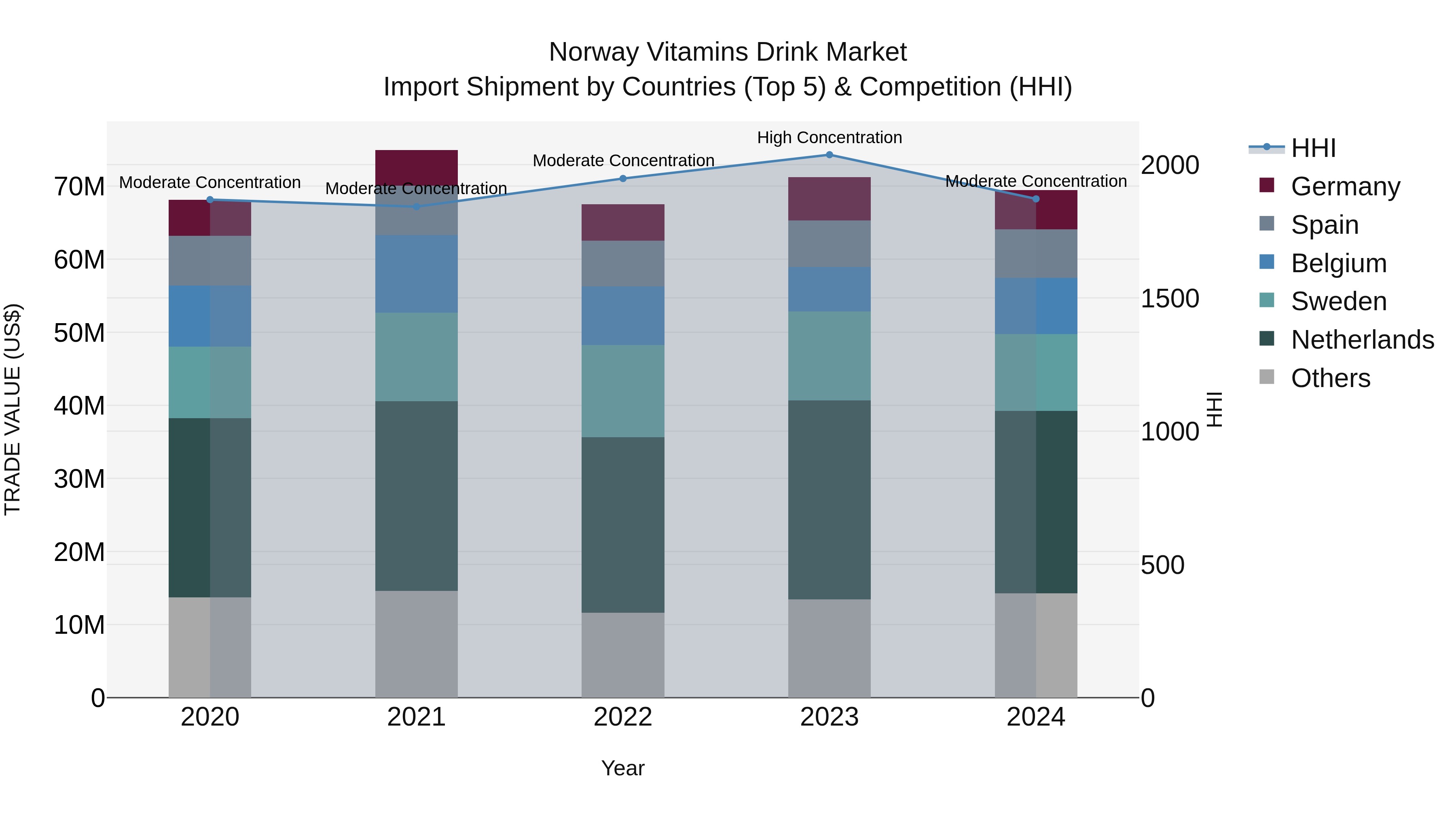 Norway Vitamins Drink Market Top 5 Importing Countries and Market Competition (HHI) Analysis