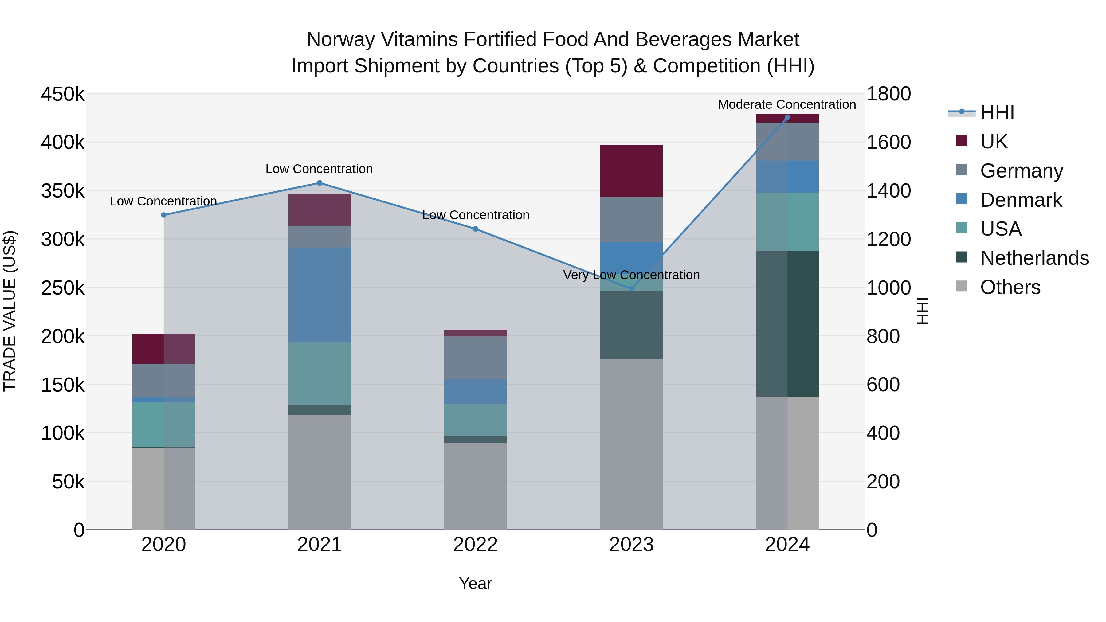Norway Vitamins Fortified Food And Beverages Market Top 5 Importing Countries and Market Competition (HHI) Analysis