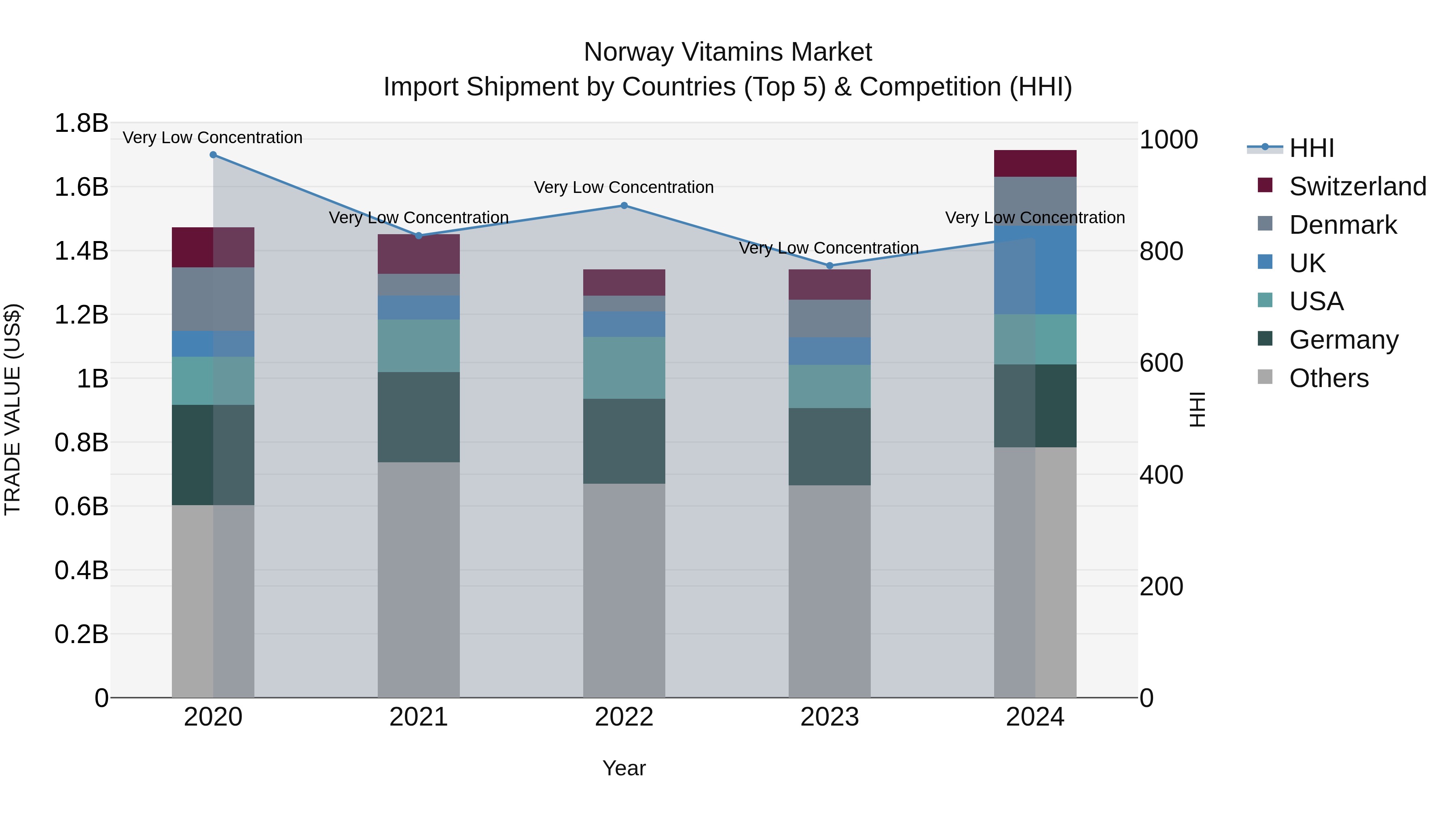Norway Vitamins Market Top 5 Importing Countries and Market Competition (HHI) Analysis